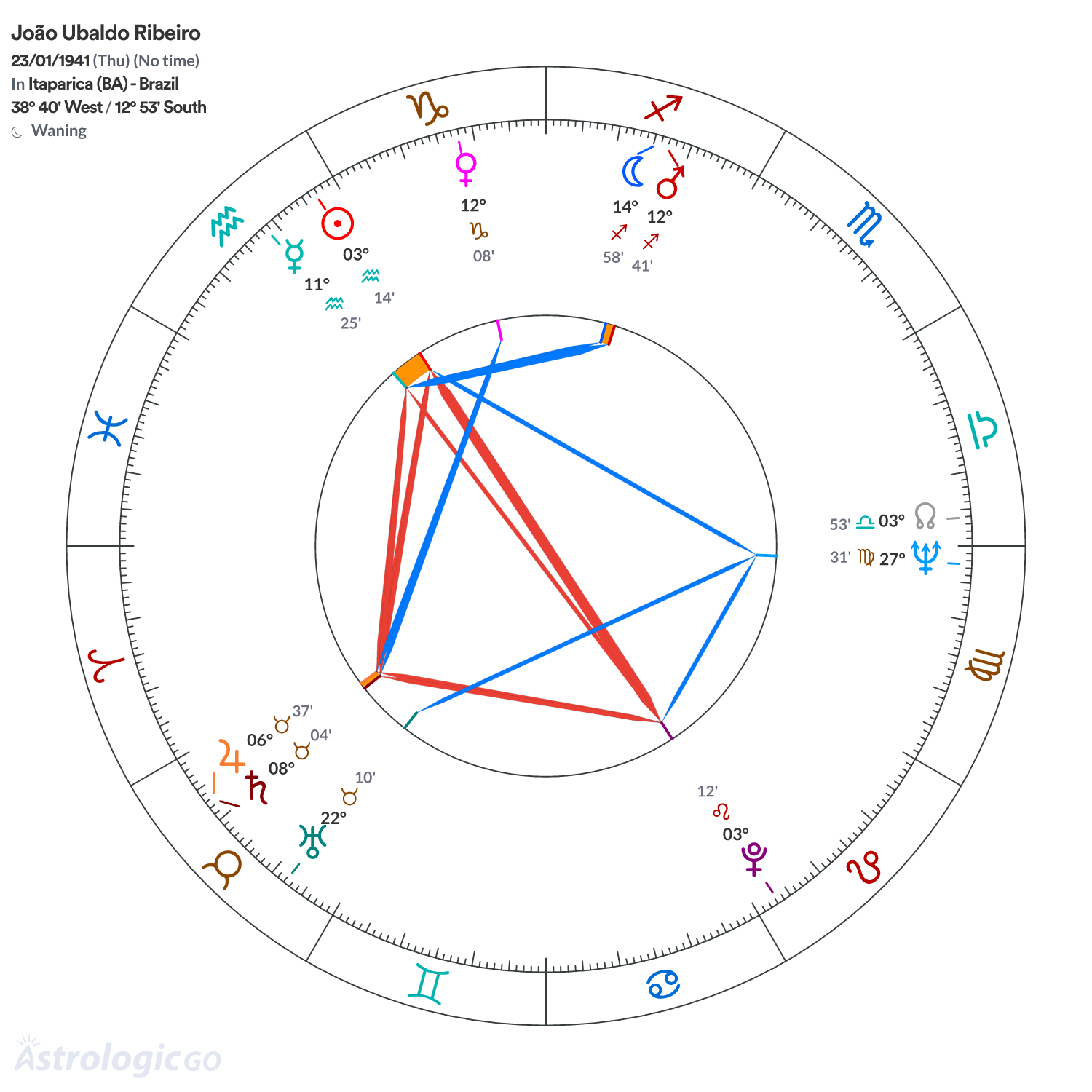 Chart wheel - João Ubaldo Ribeiro
