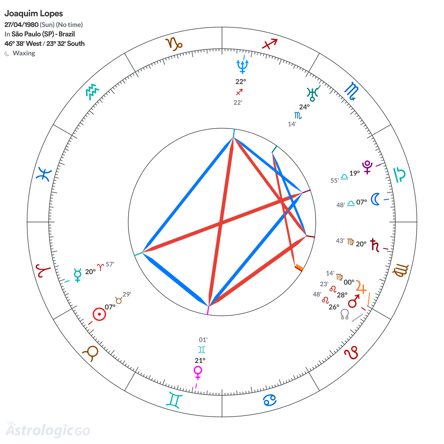 Chart wheel - Joaquim Lopes