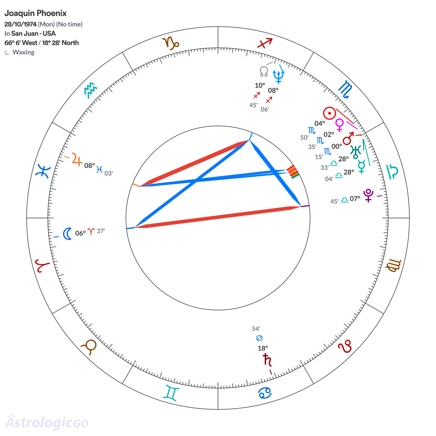 Chart wheel - Joaquin Phoenix