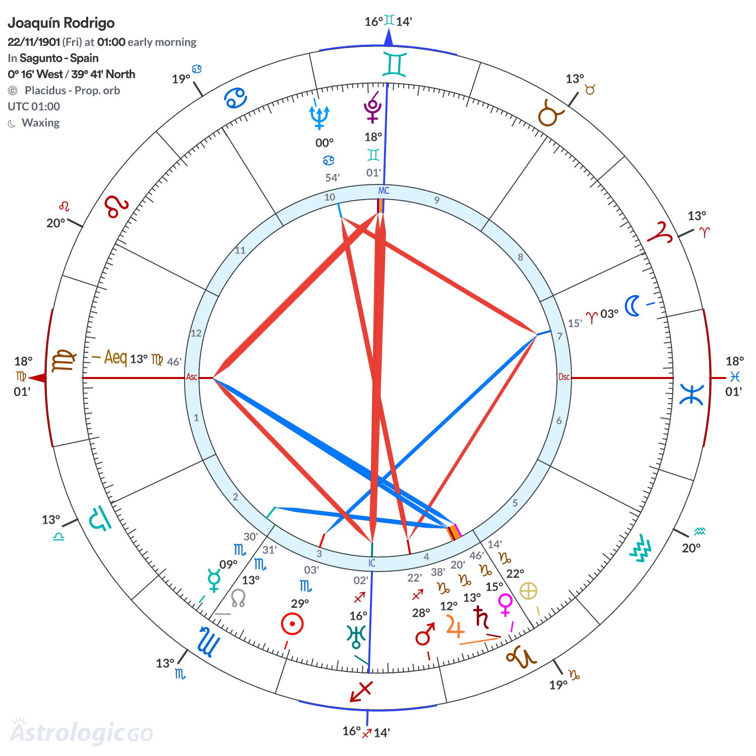 Chart wheel - Joaquín Rodrigo