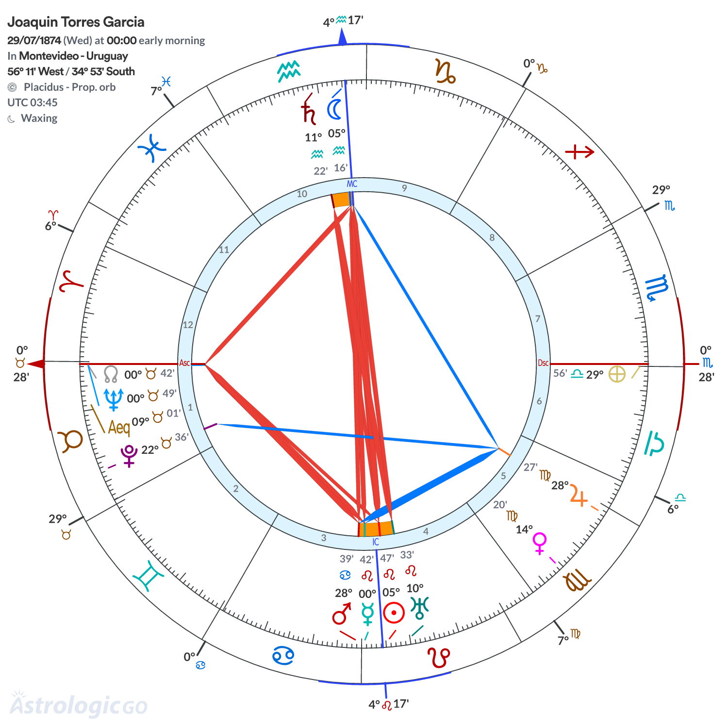 Chart wheel - Joaquin Torres Garcia