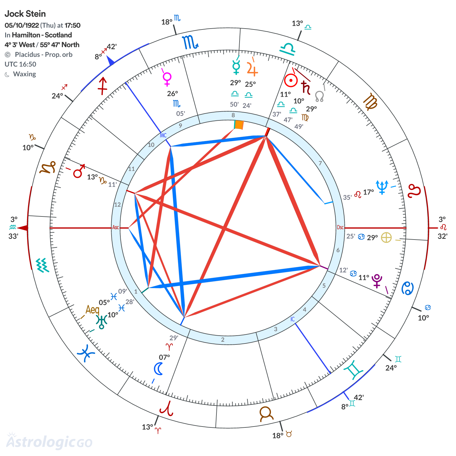 Chart wheel - Jock Stein