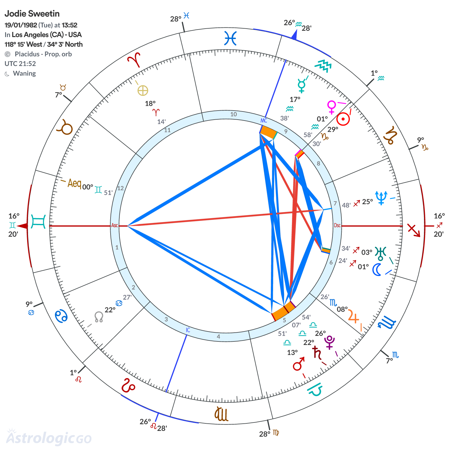 Chart wheel - Jodie Sweetin