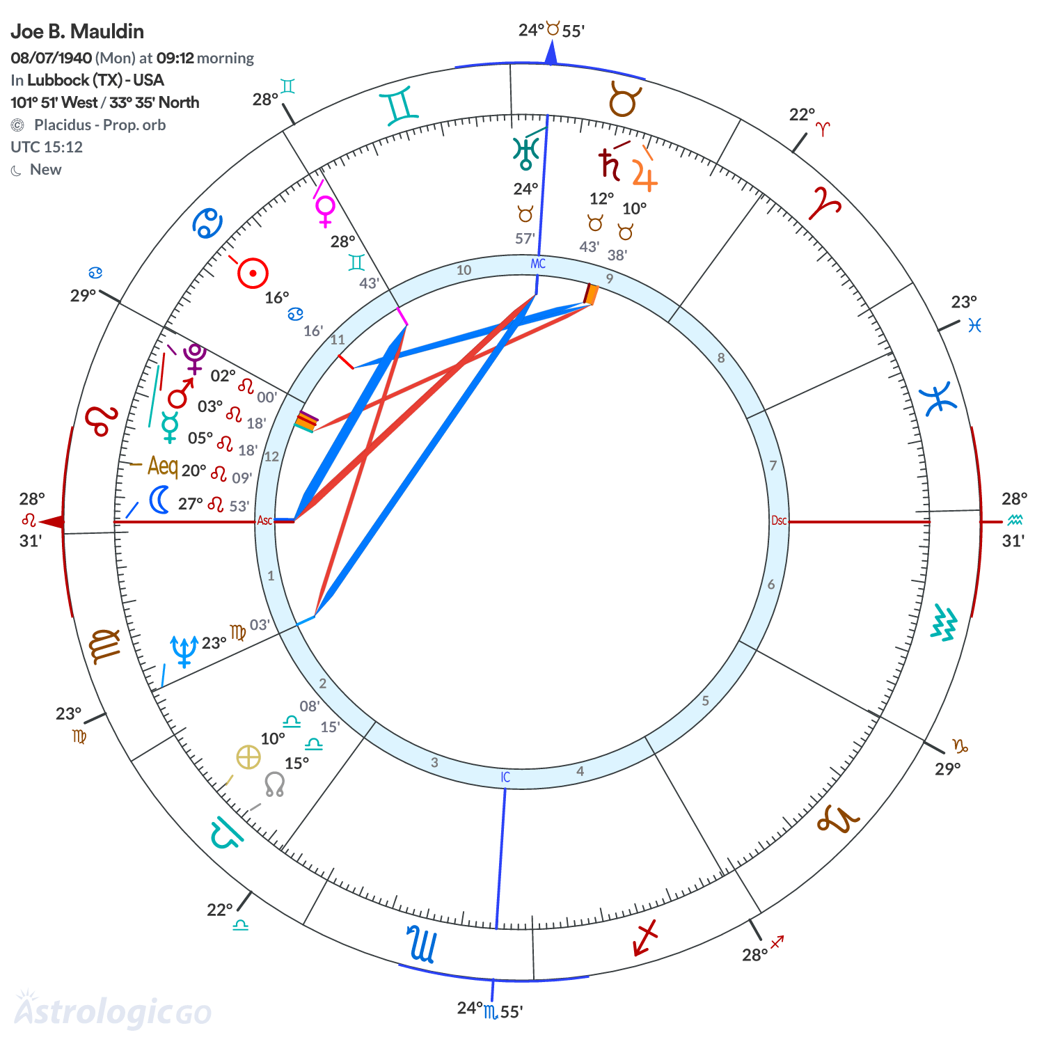 Chart wheel - Joe B. Mauldin