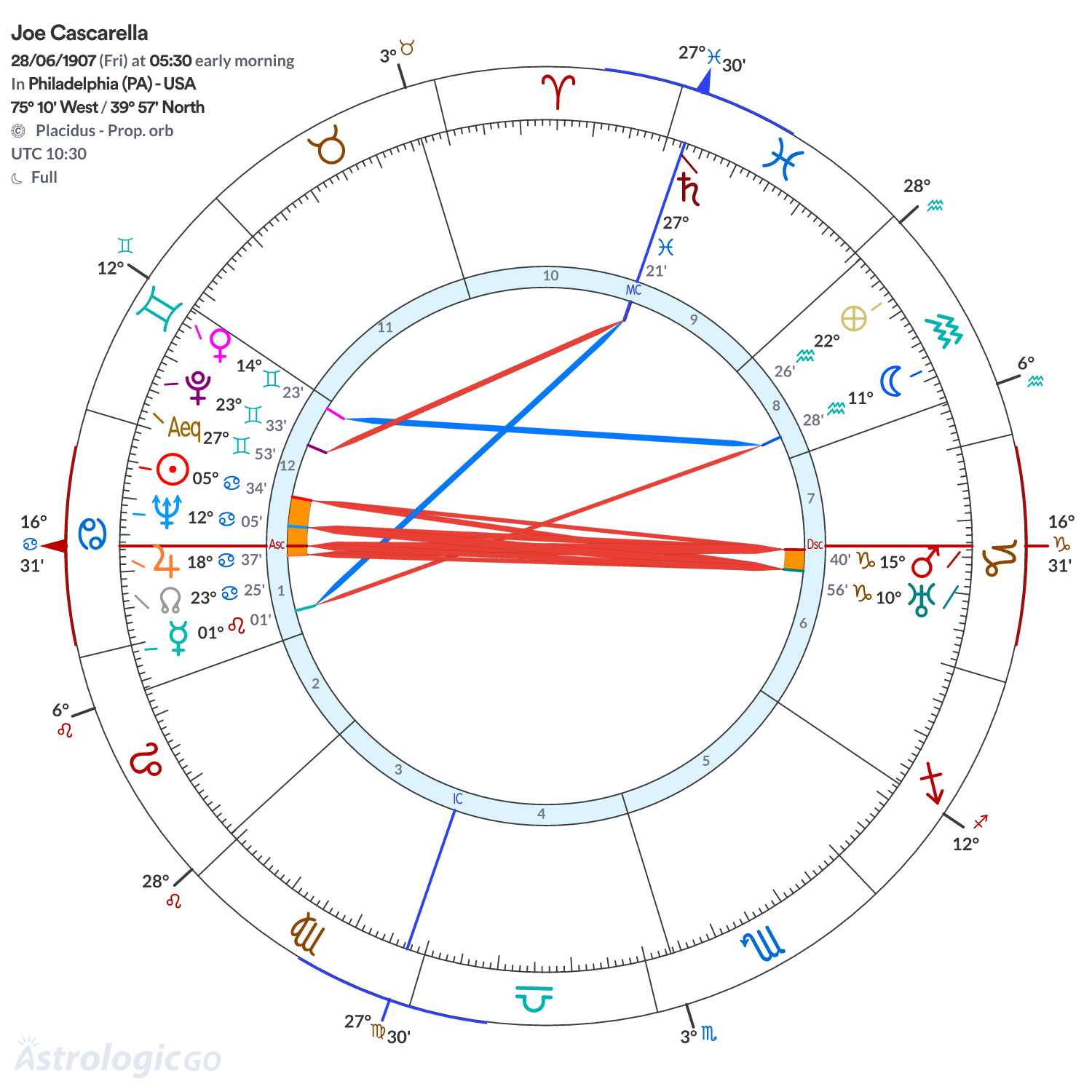 Chart wheel - Joe Cascarella