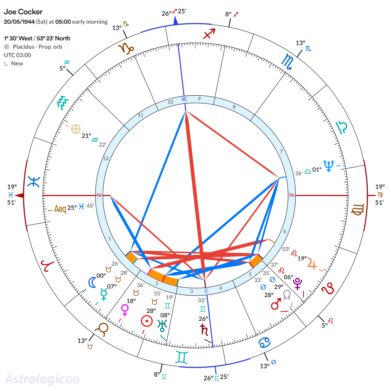 Chart wheel - Joe Cocker