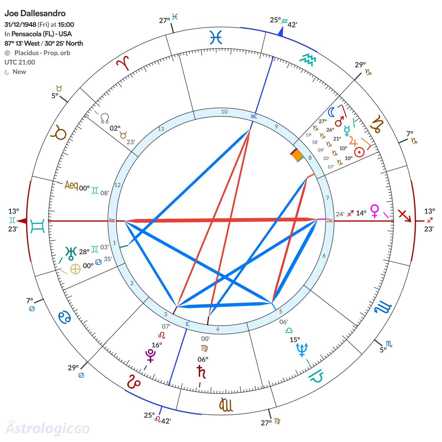 Chart wheel - Joe Dallesandro