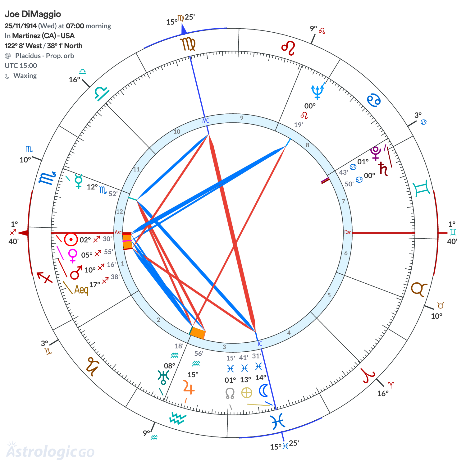 Chart wheel - Joe DiMaggio