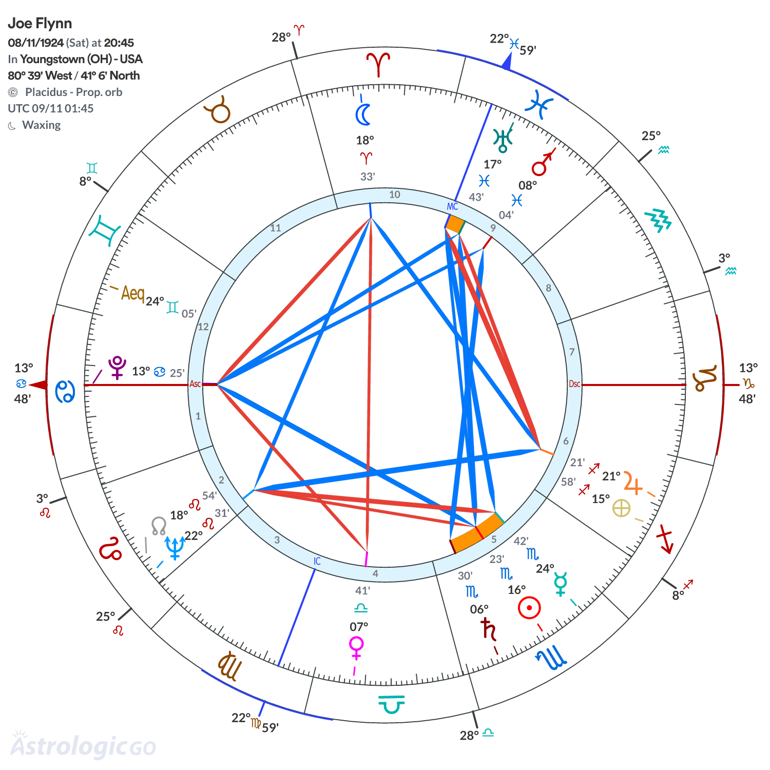Chart wheel - Joe Flynn