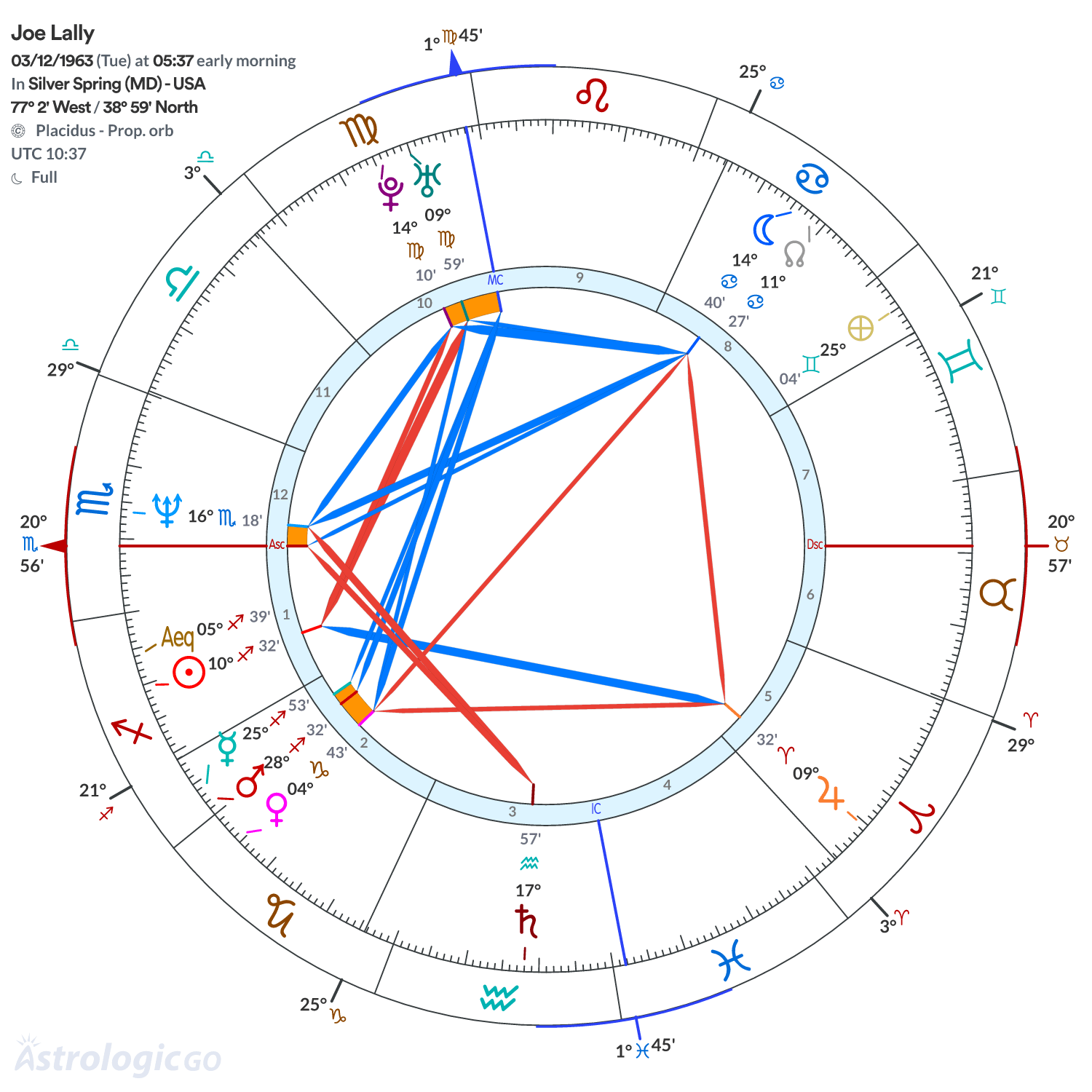 Chart wheel - Joe Lally