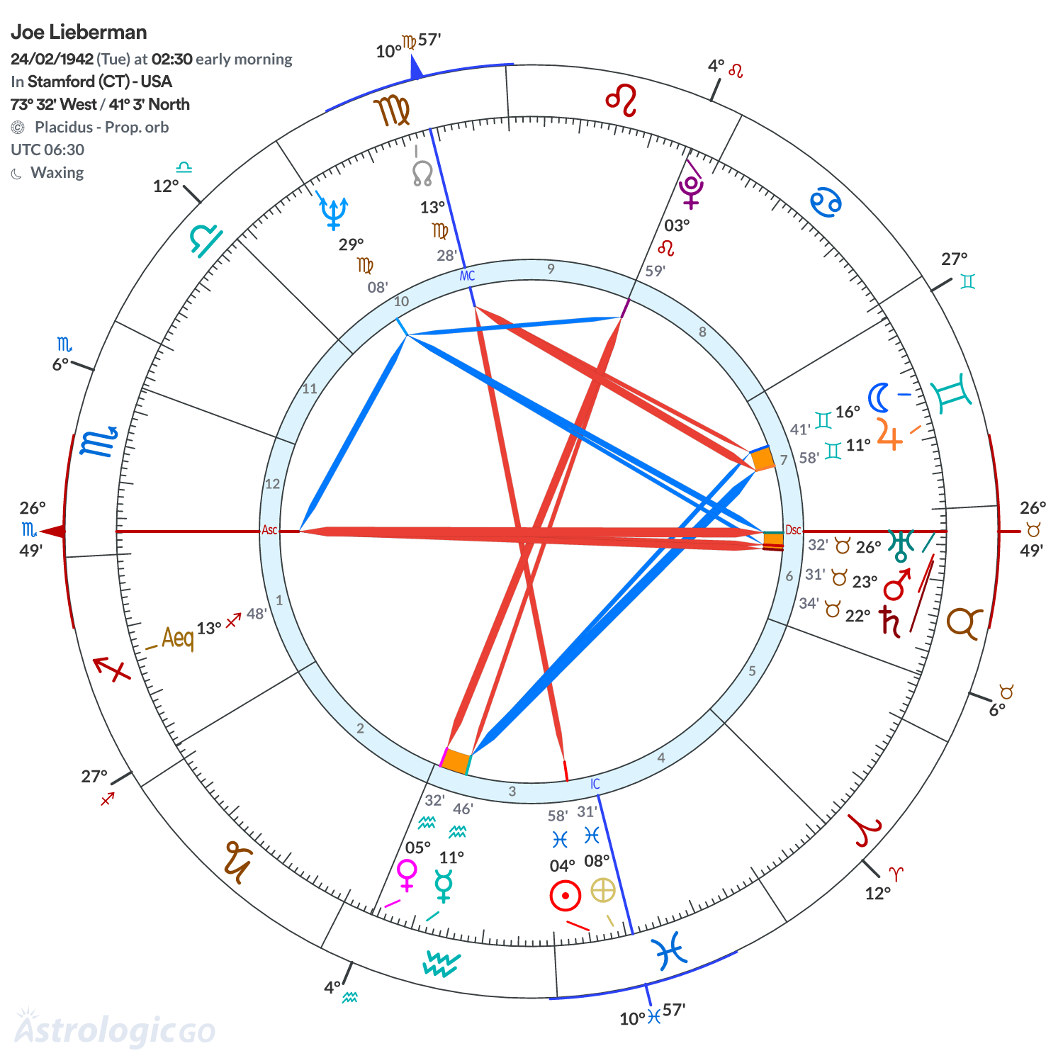 Chart wheel - Joe Lieberman
