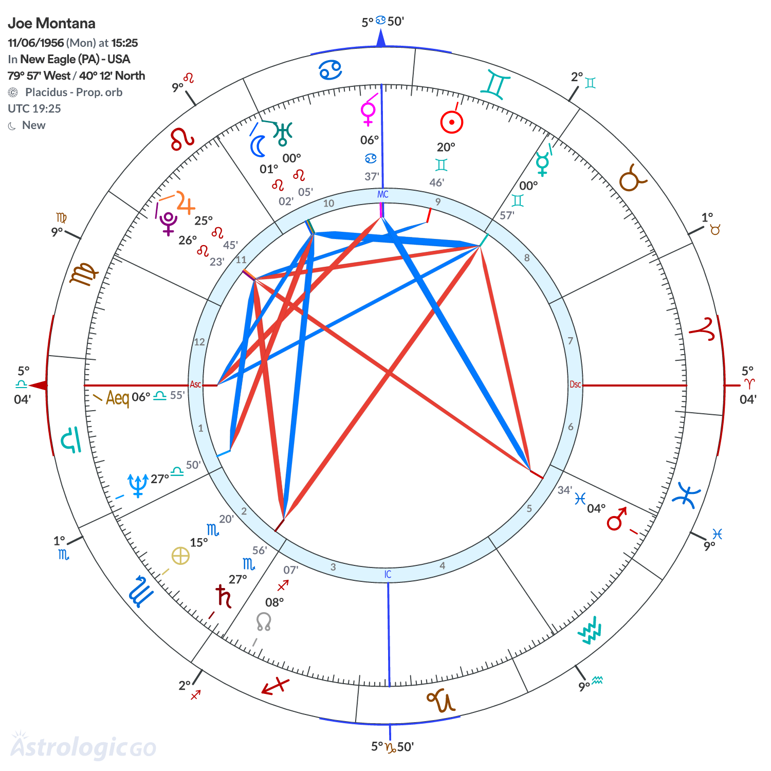 Chart wheel - Joe Montana