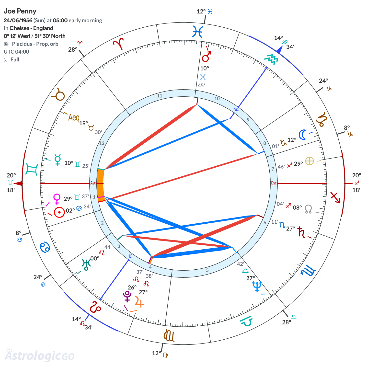 Chart wheel - Joe Penny
