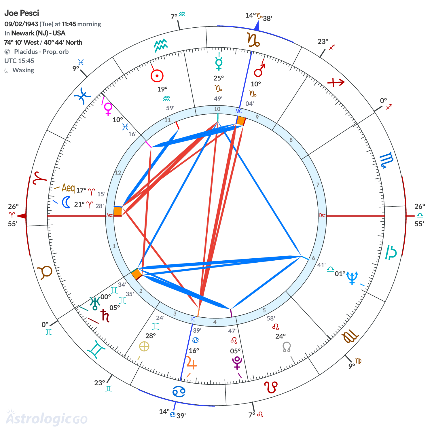 Chart wheel - Joe Pesci
