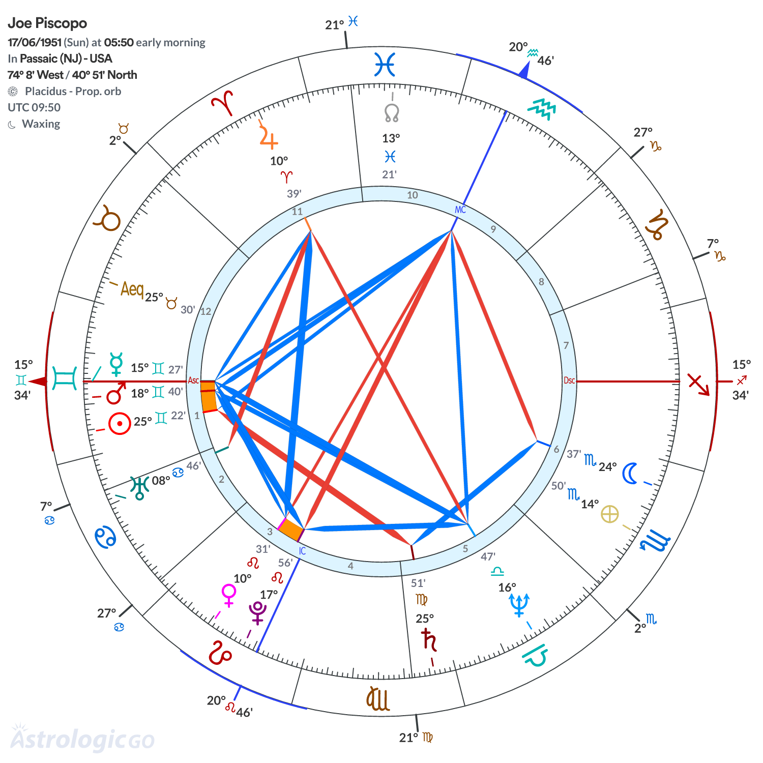 Chart wheel - Joe Piscopo
