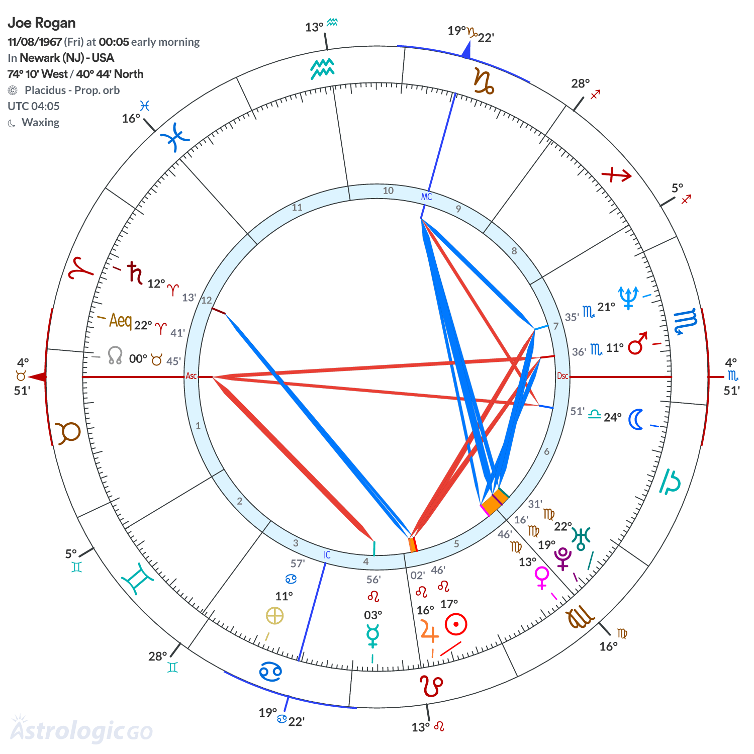 Chart wheel - Joe Rogan