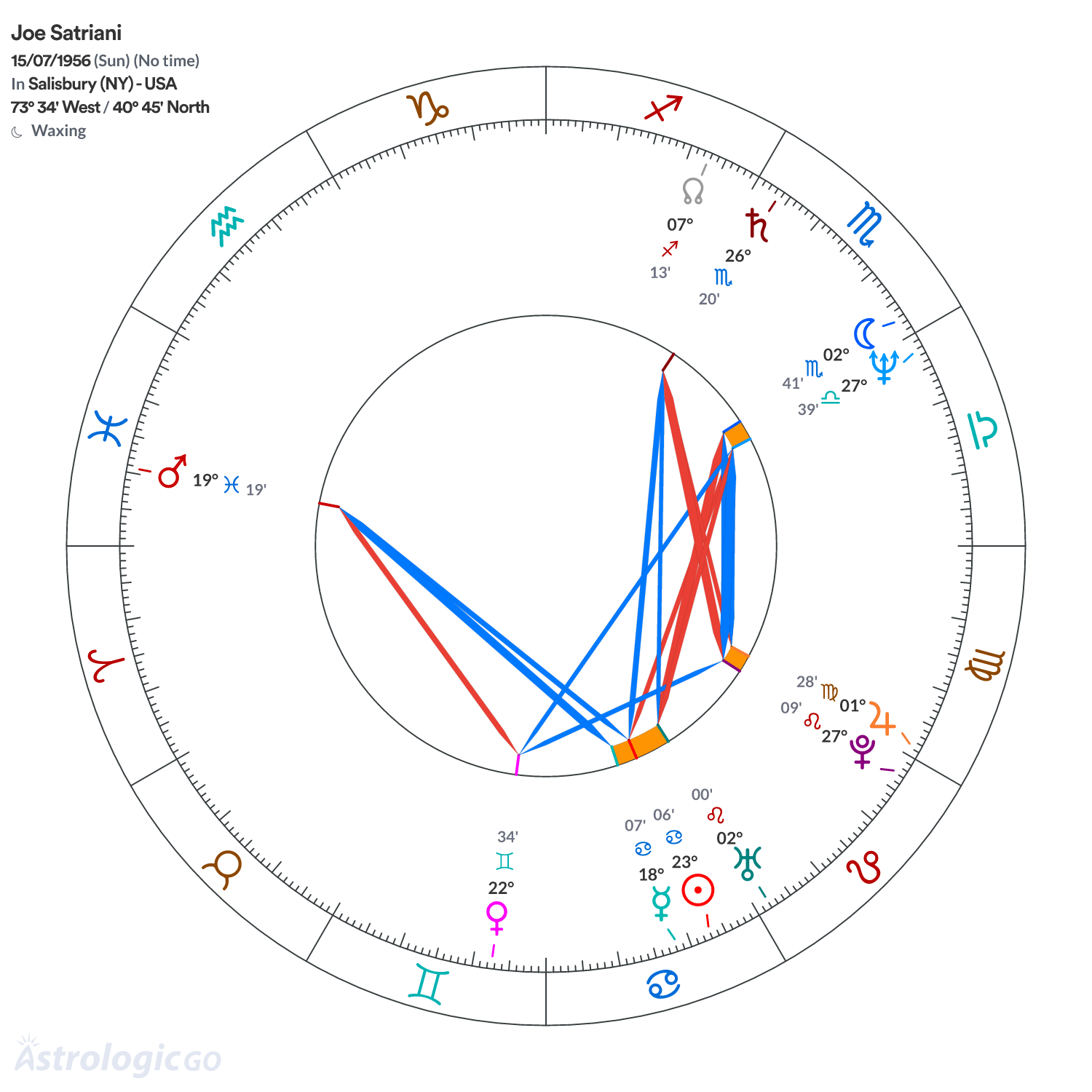 Chart wheel - Joe Satriani