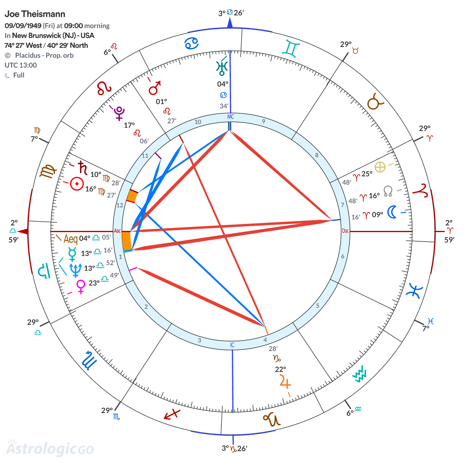 Chart wheel - Joe Theismann