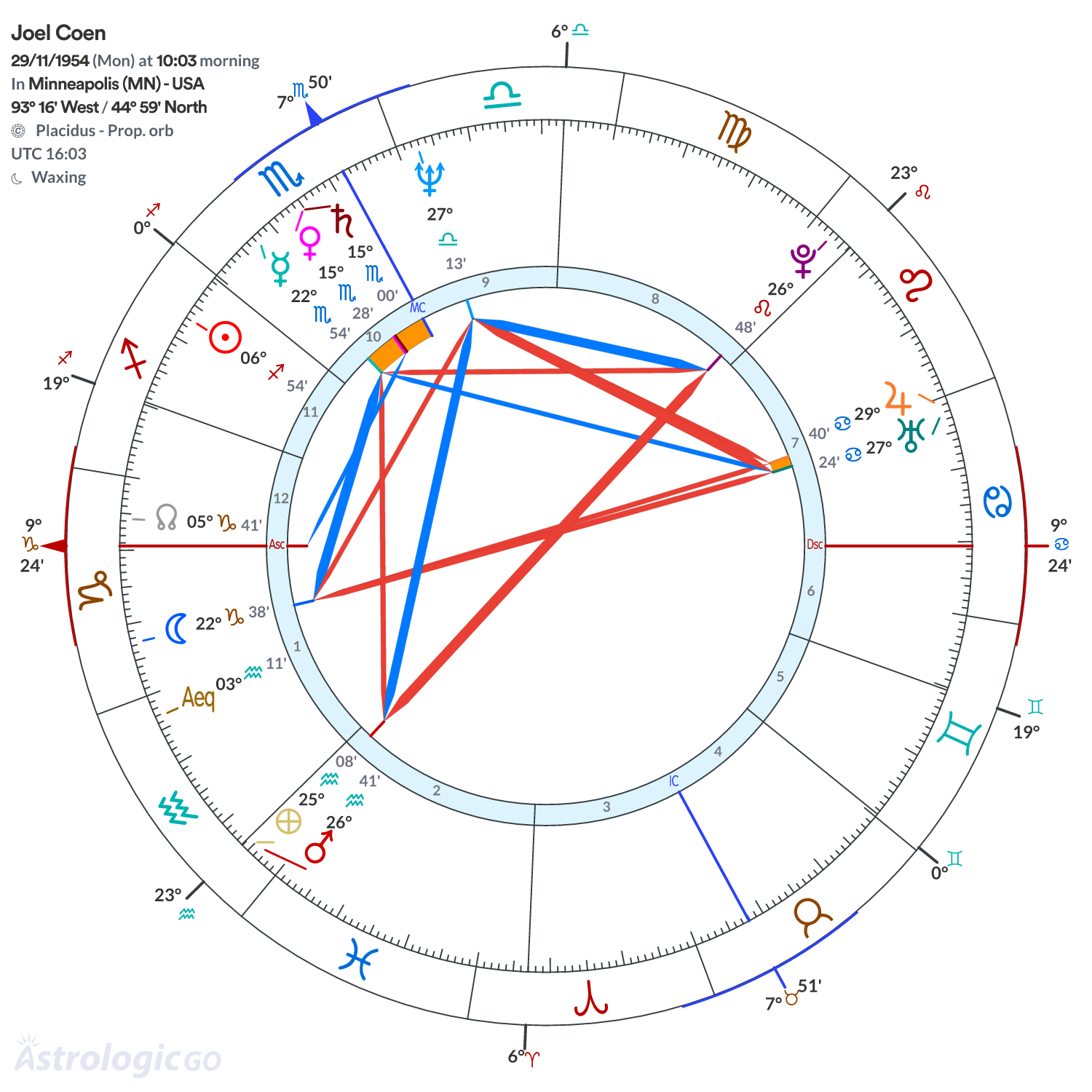 Chart wheel - Joel Coen