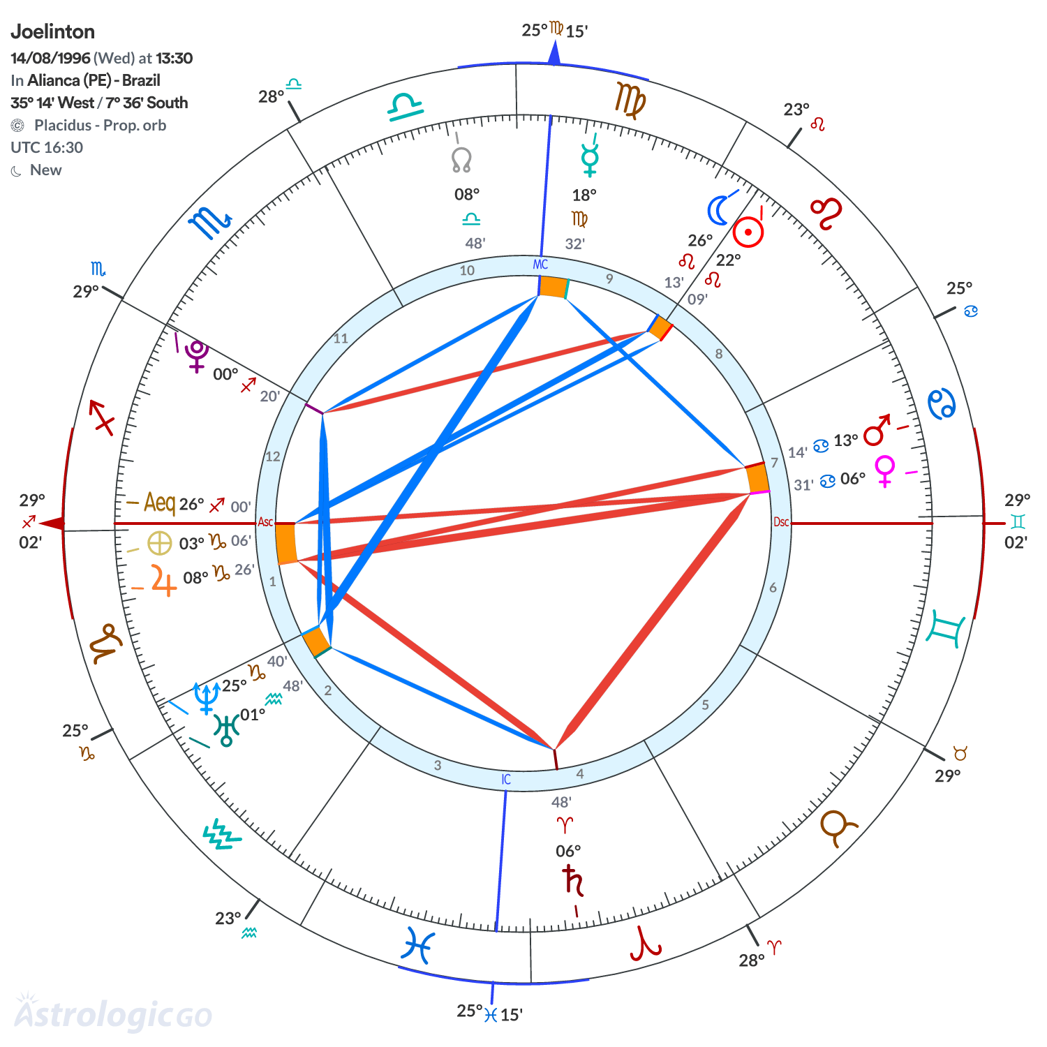 Chart wheel - Joelinton