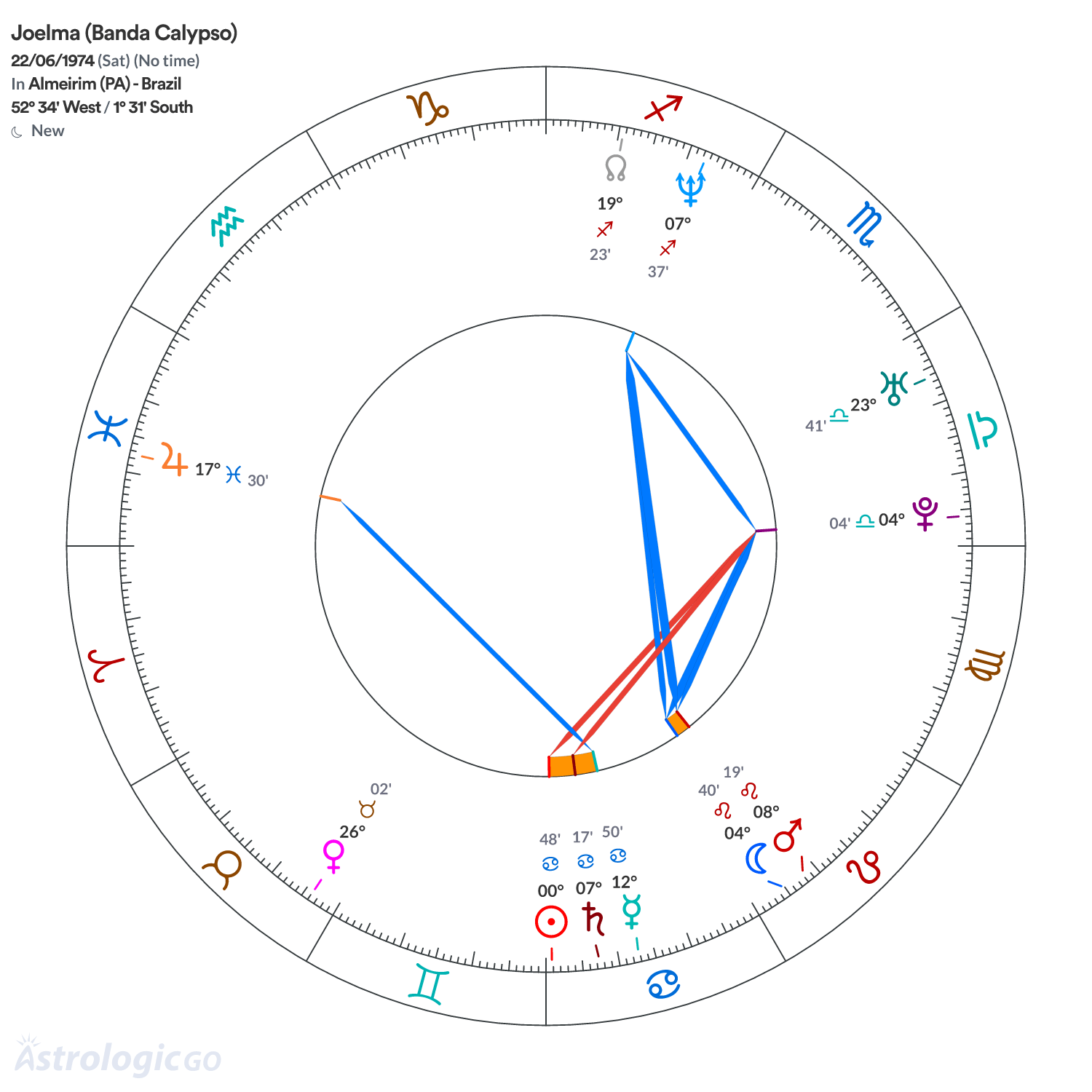 Chart wheel - Joelma (Banda Calypso)
