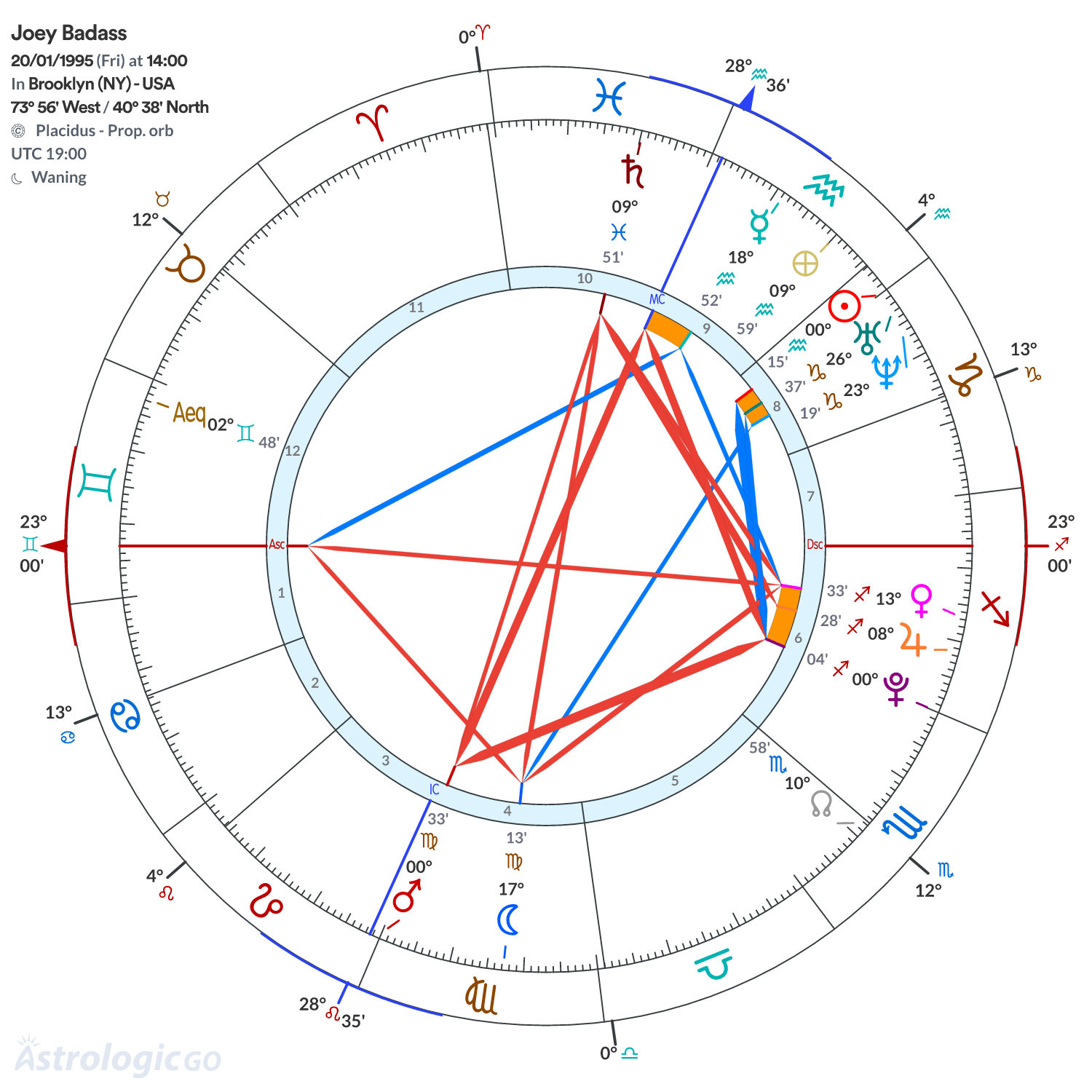 Chart wheel - Joey Badass