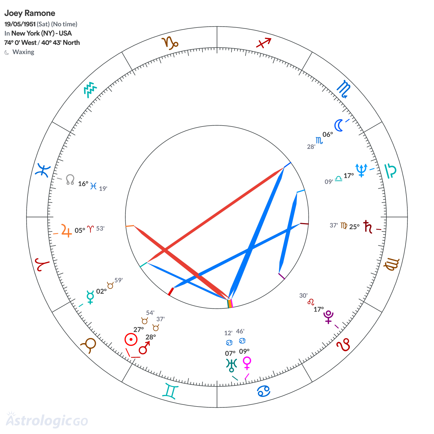 Chart wheel - Joey Ramone