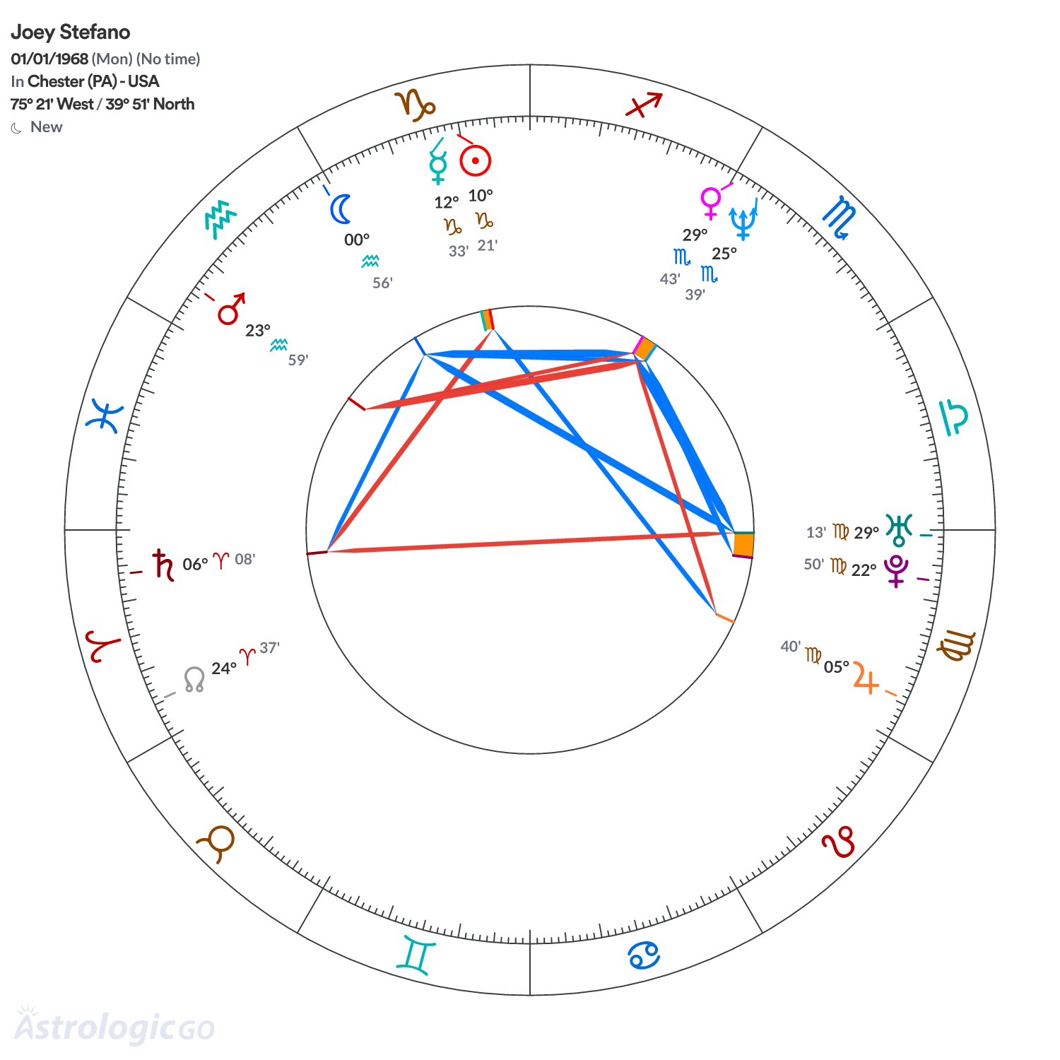Chart wheel - Joey Stefano