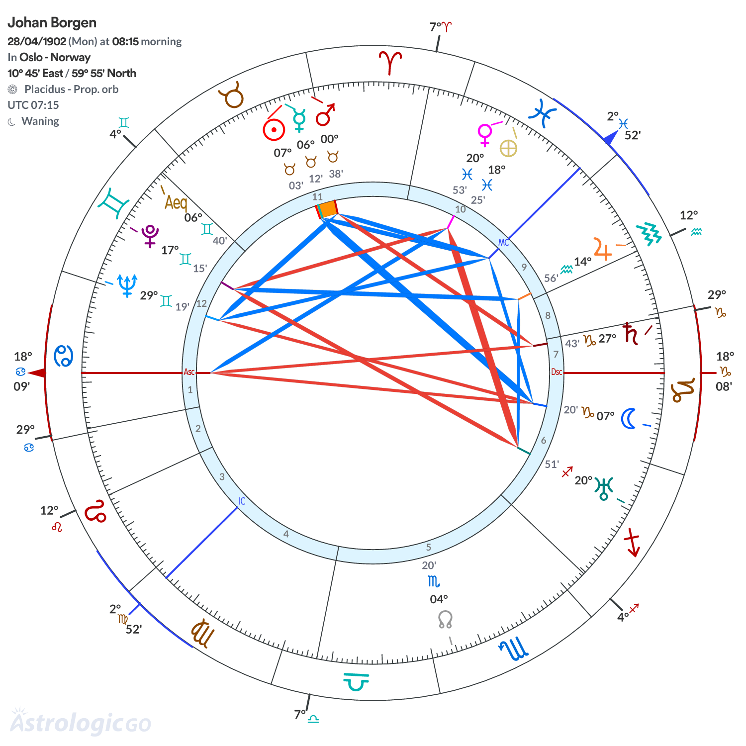 Chart wheel - Johan Borgen