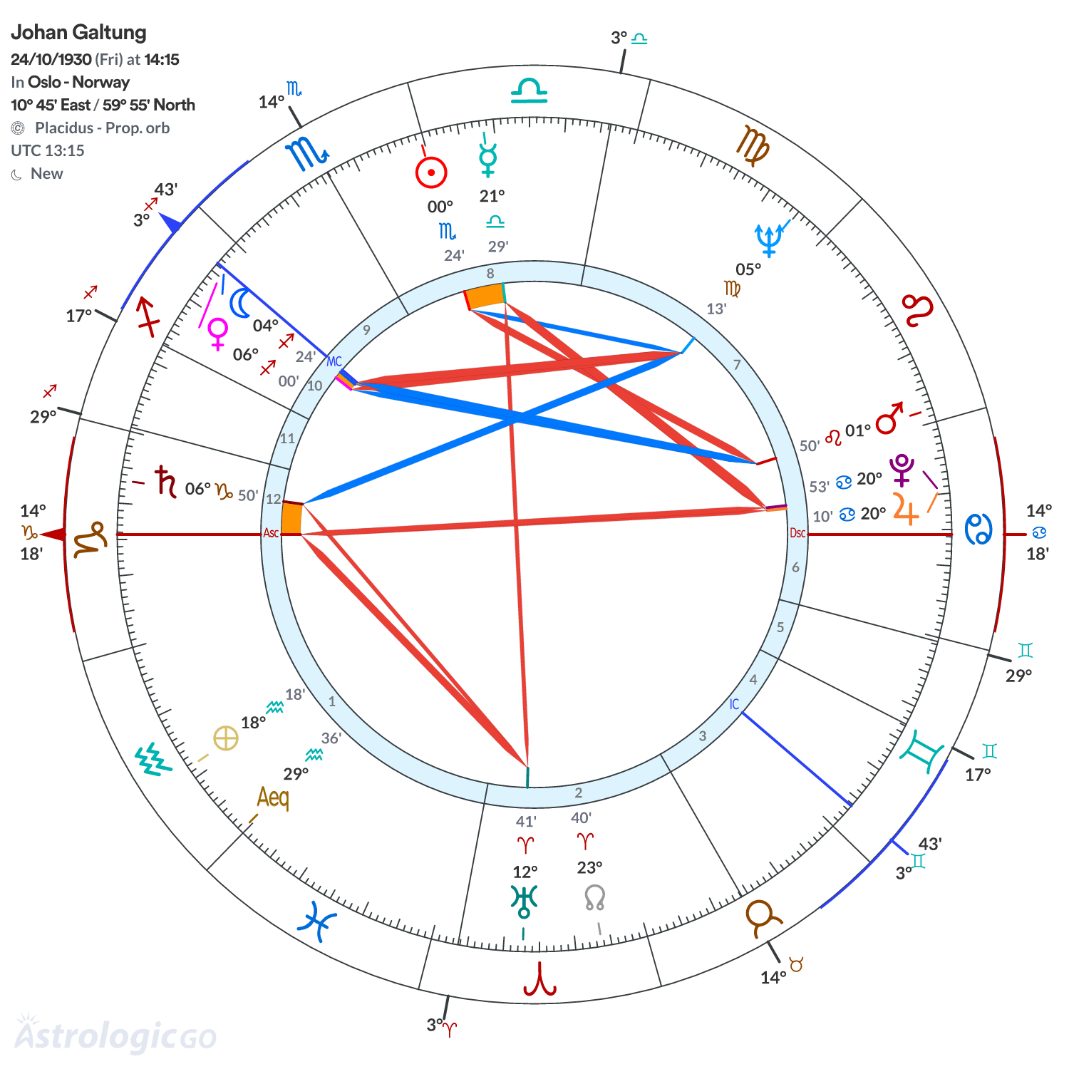 Chart wheel - Johan Galtung