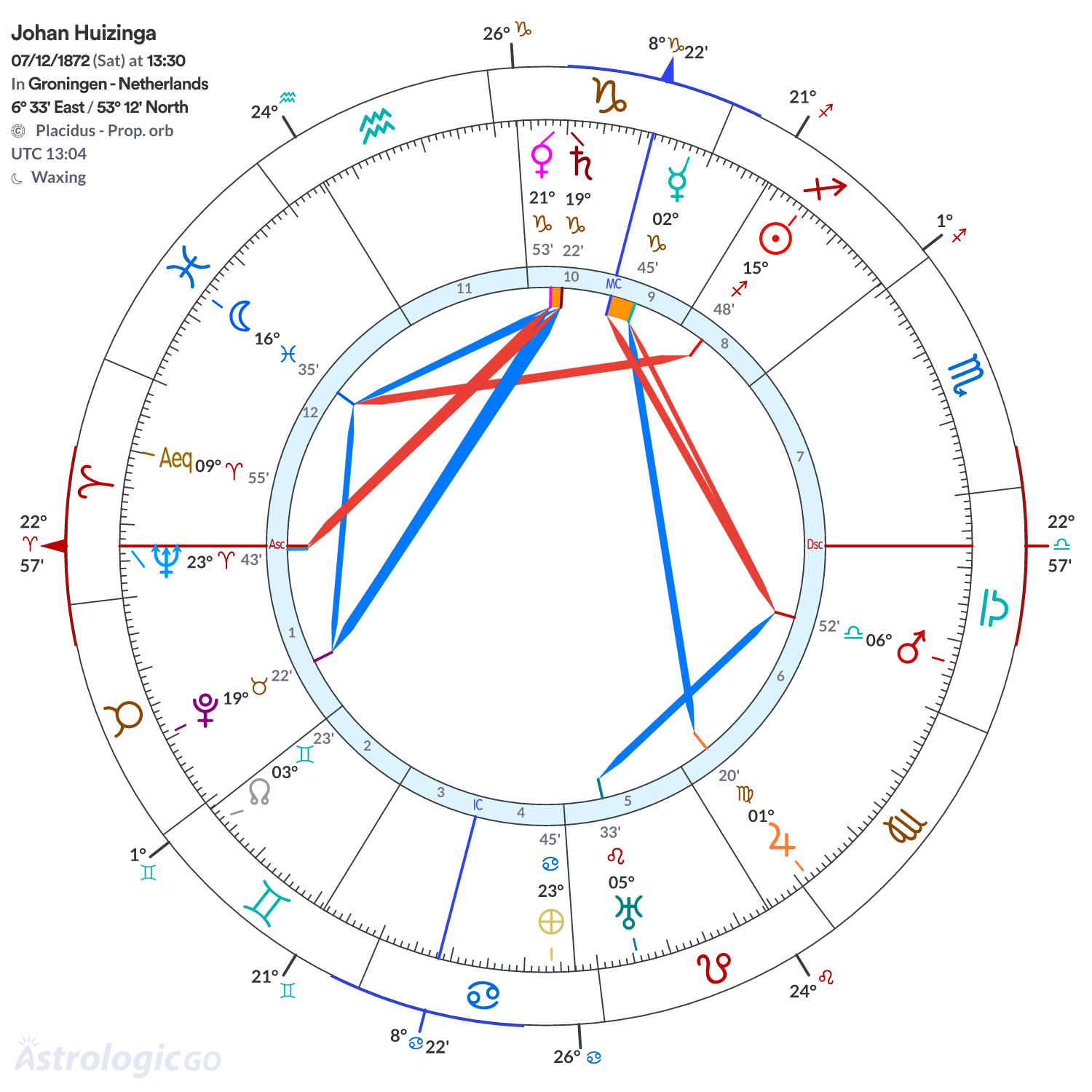 Chart wheel - Johan Huizinga