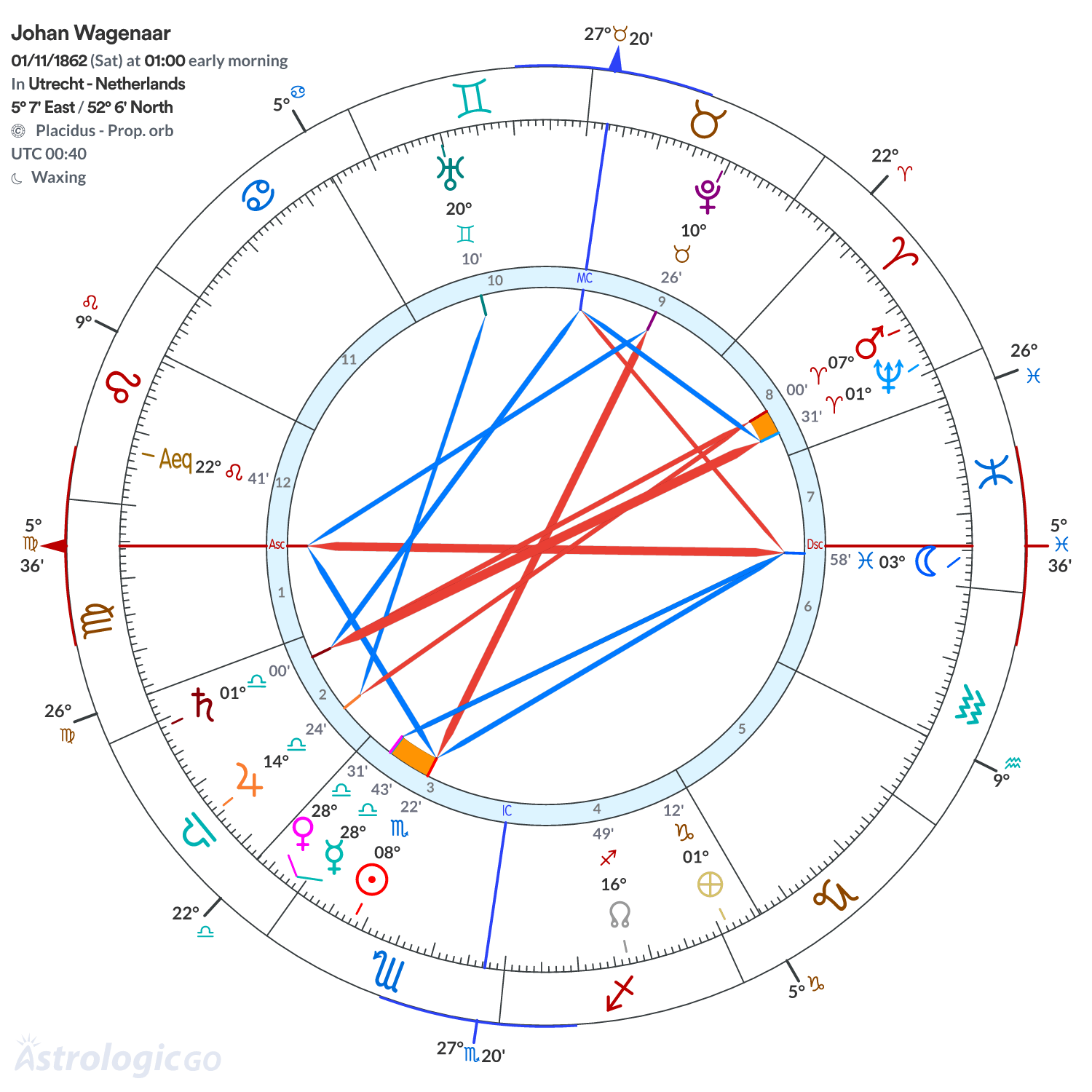 Chart wheel - Johan Wagenaar