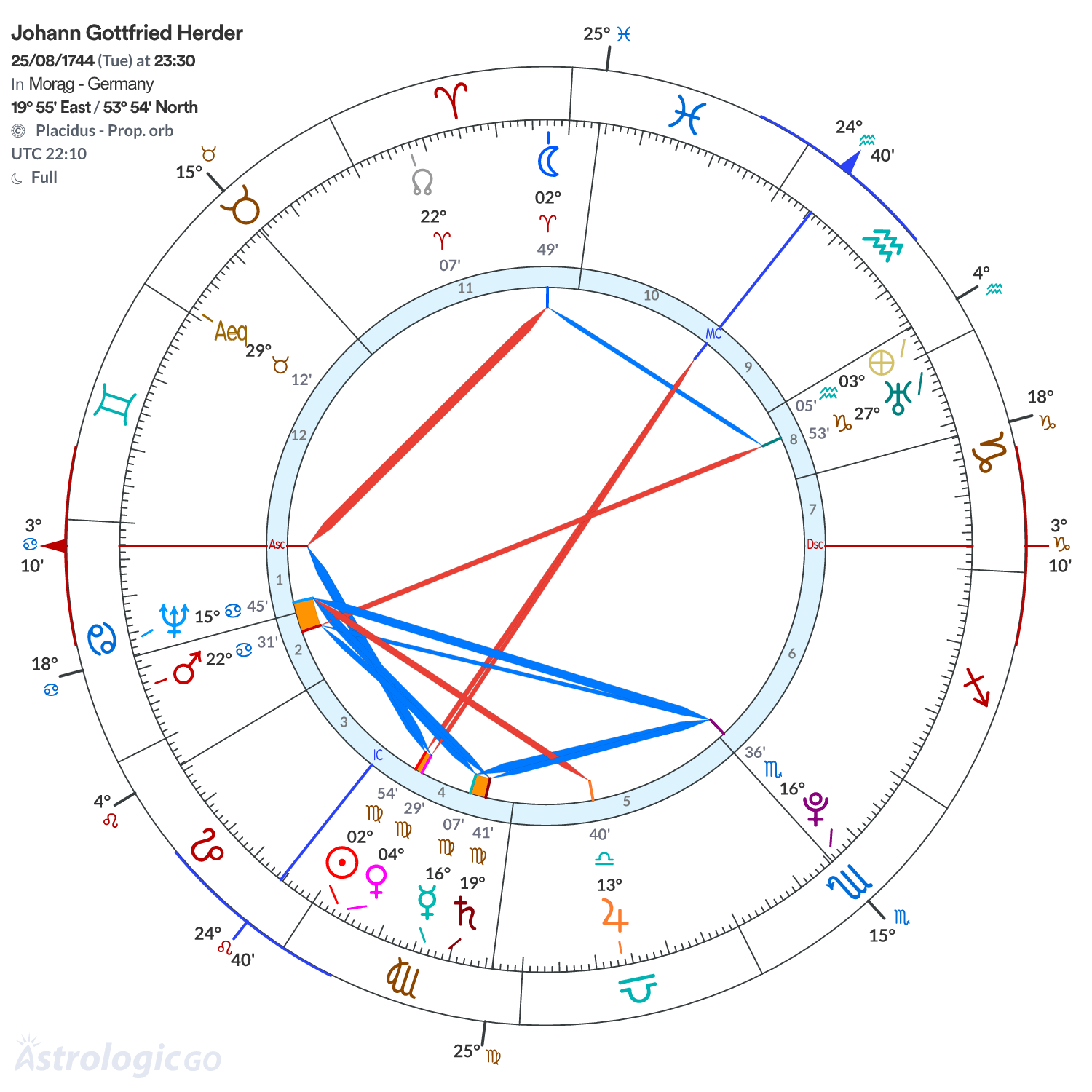 Chart wheel - Johann Gottfried Herder