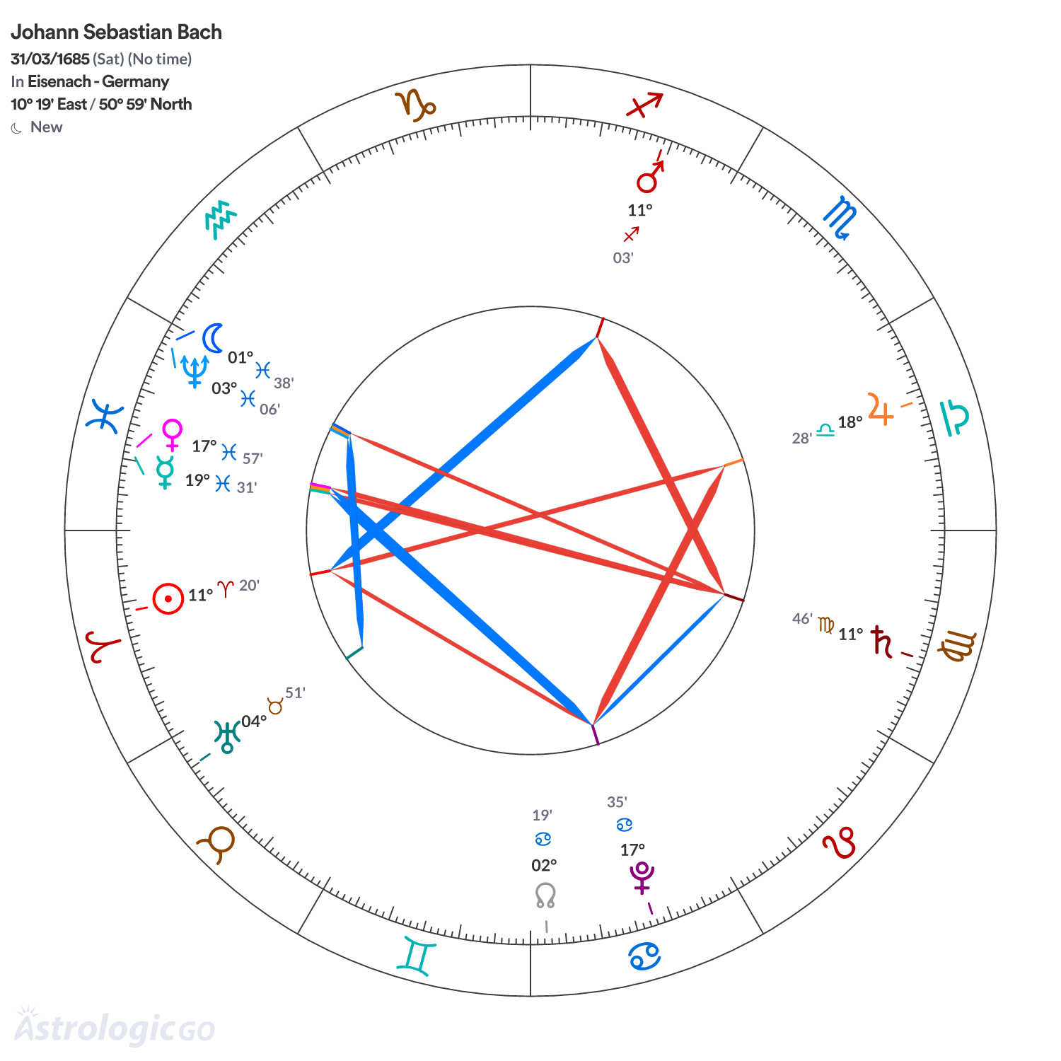 Chart wheel - Johann Sebastian Bach