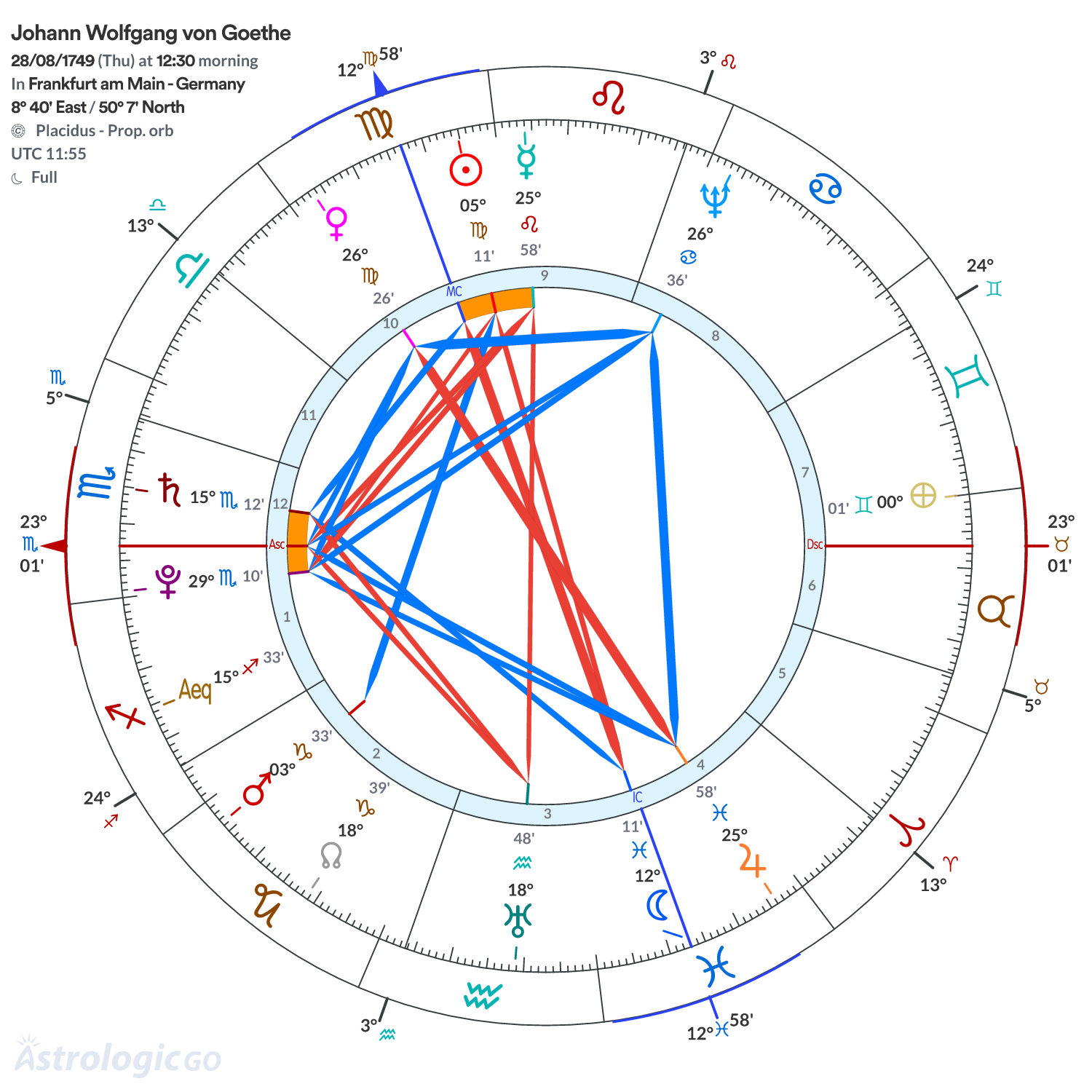 Chart wheel - Johann Wolfgang von Goethe