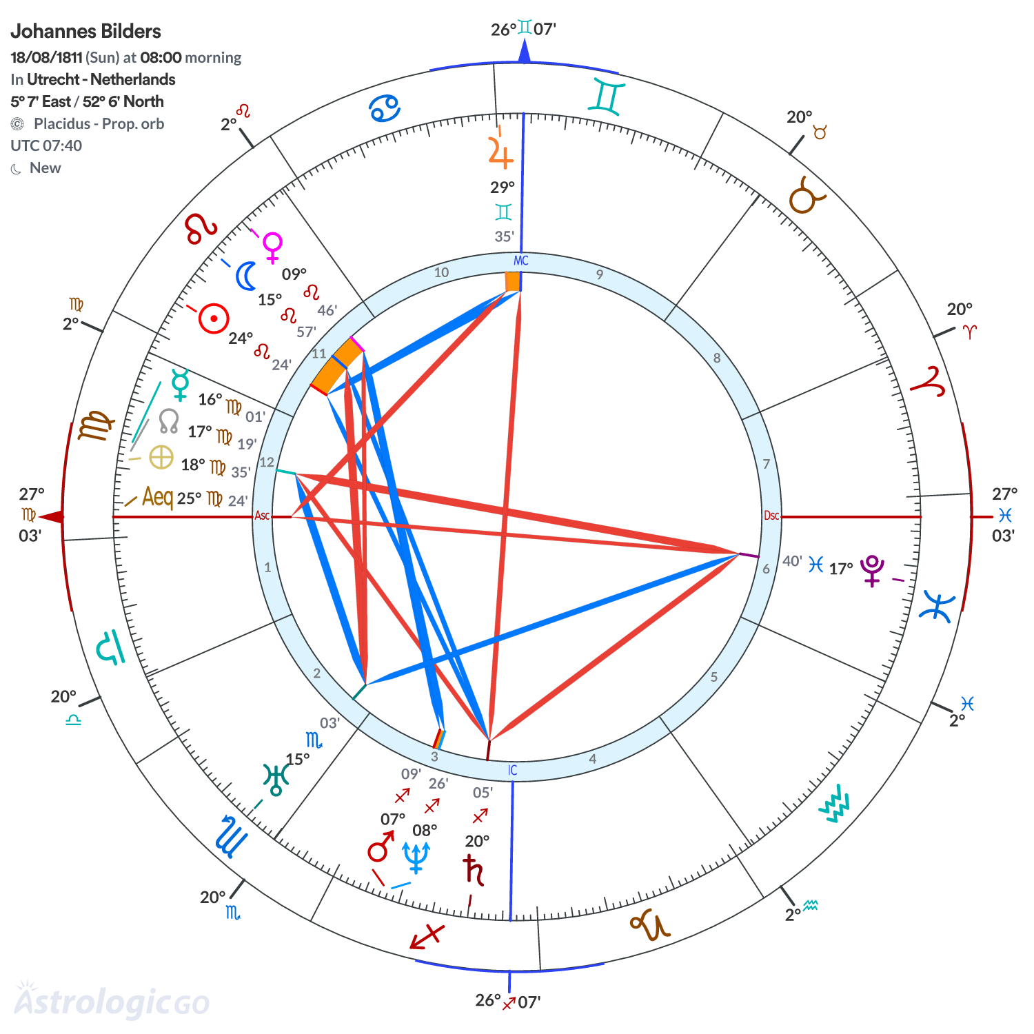 Chart wheel - Johannes Bilders