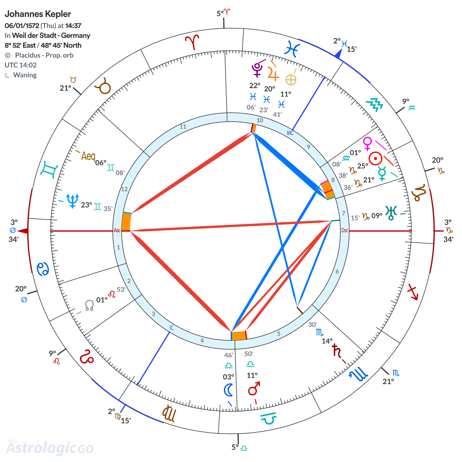 Chart wheel - Johannes Kepler