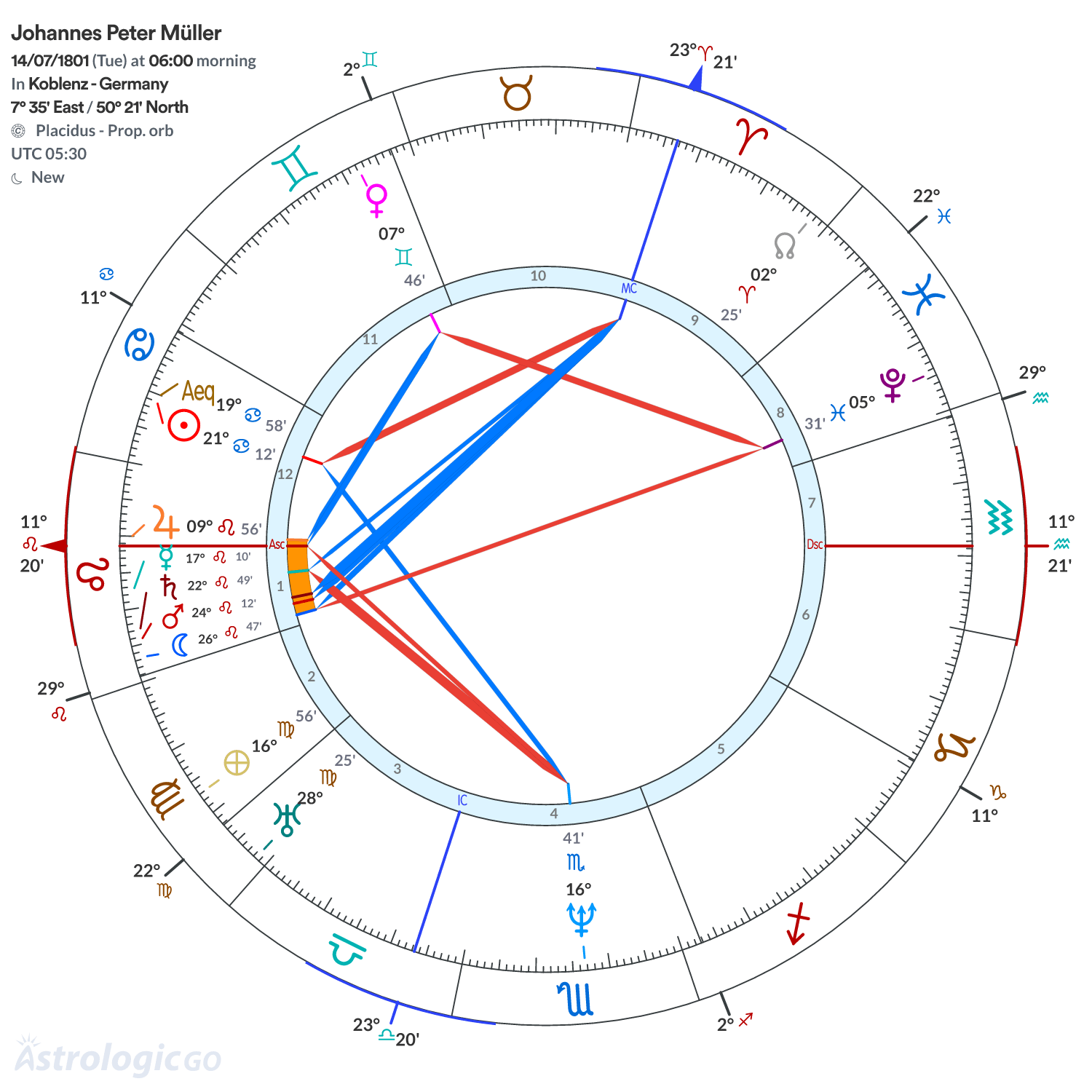 Chart wheel - Johannes Peter Müller