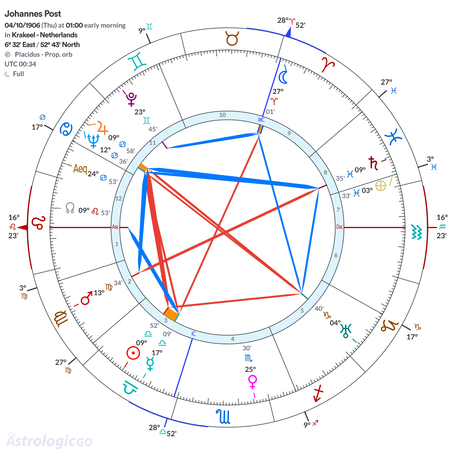 Chart wheel - Johannes Post