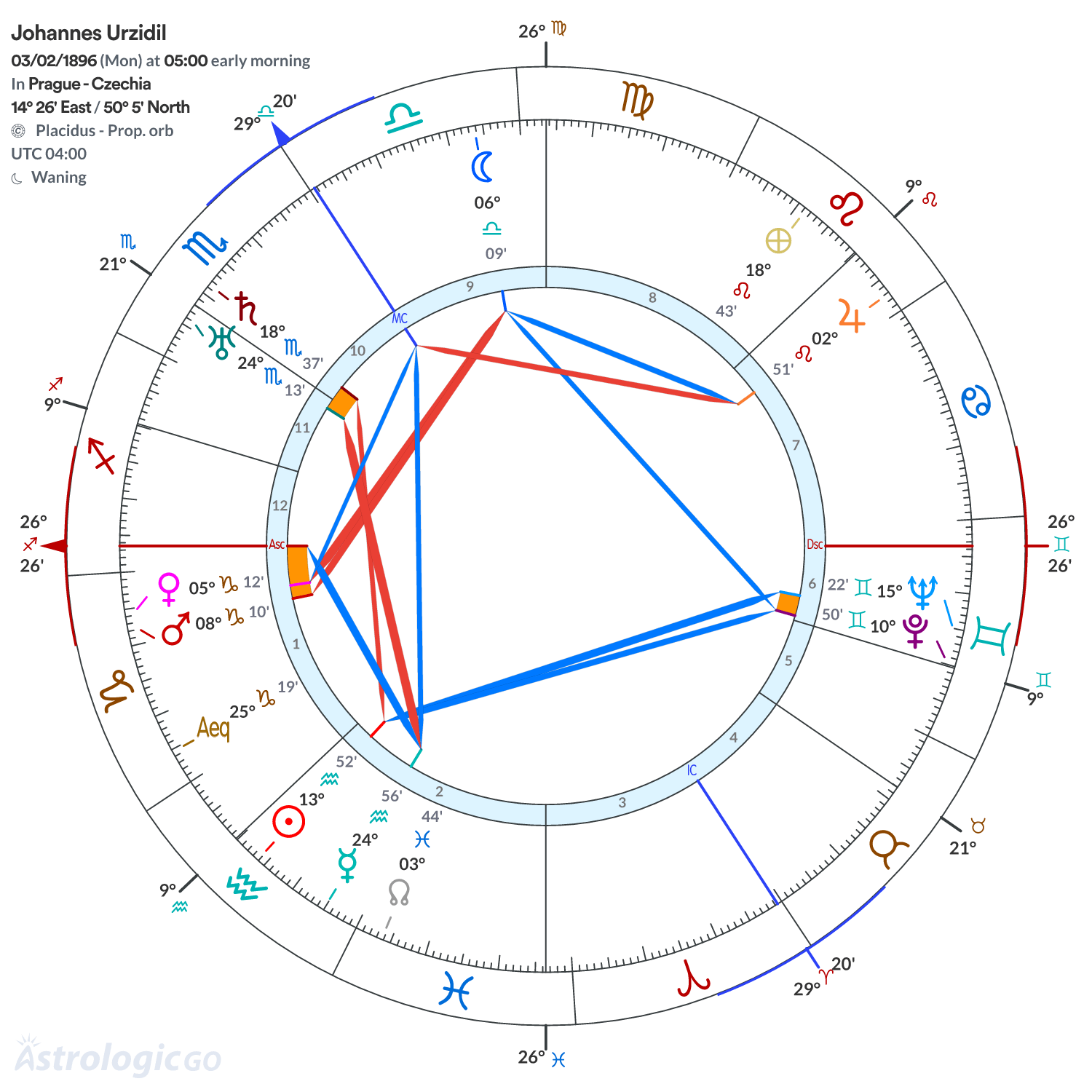 Chart wheel - Johannes Urzidil