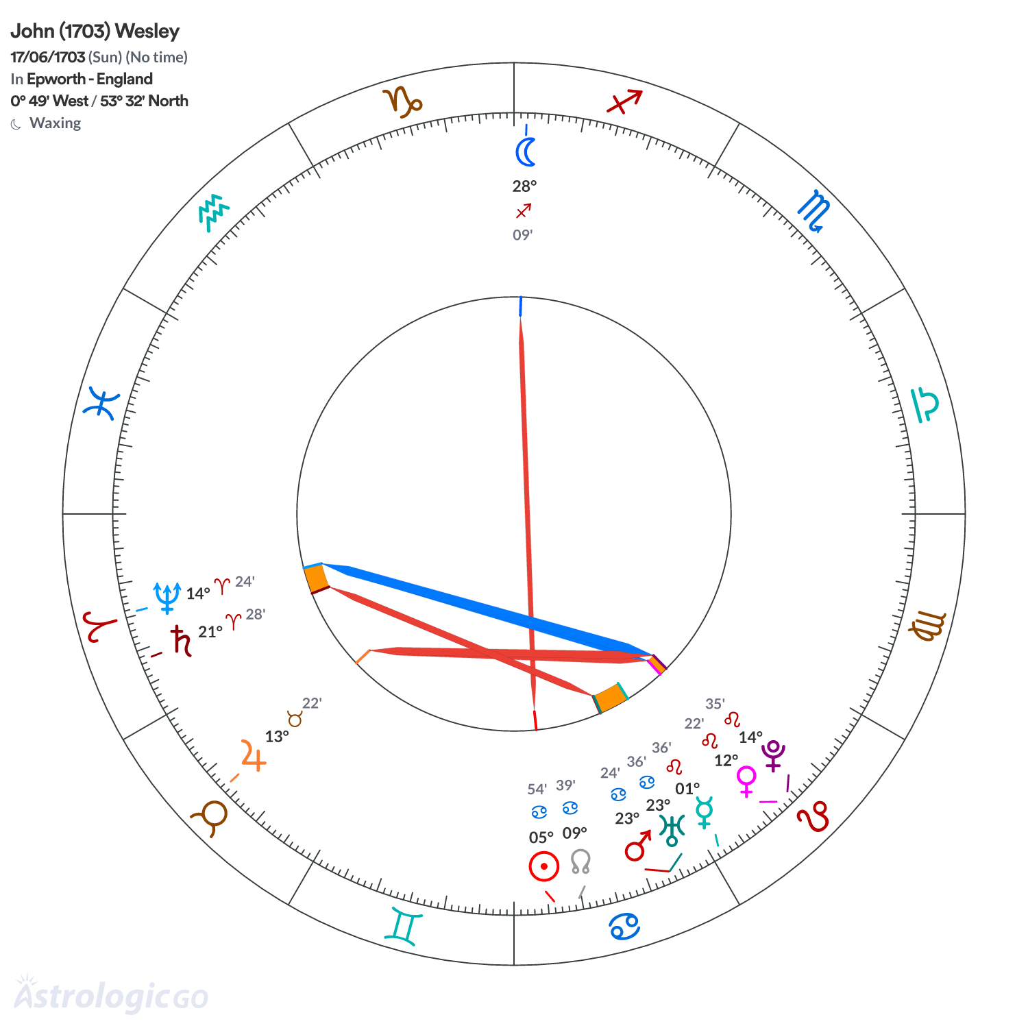 Chart wheel - John (1703) Wesley