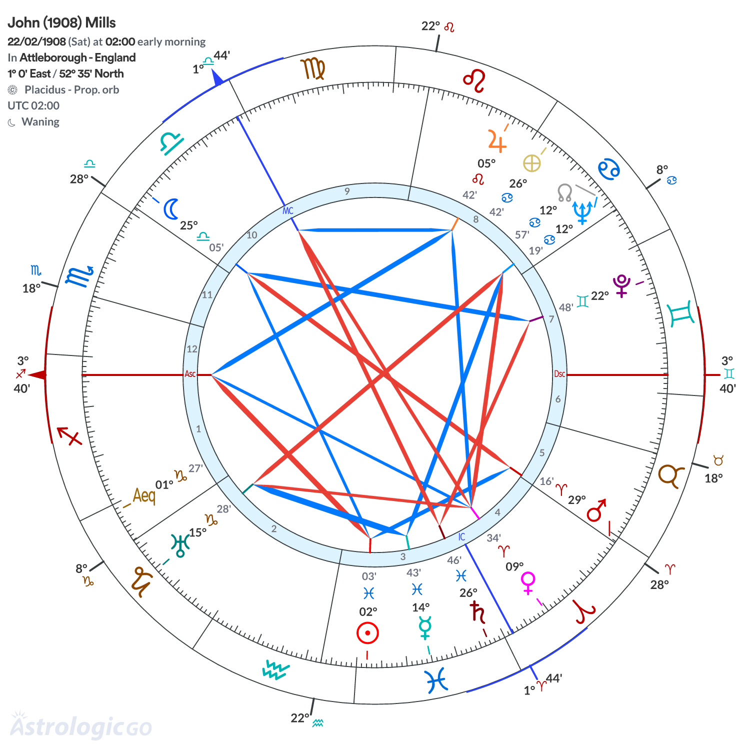 Chart wheel - John (1908) Mills