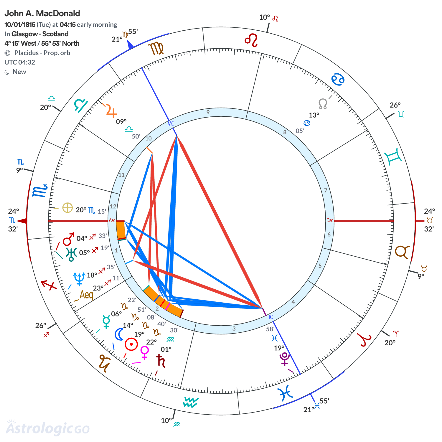 Chart wheel - John A. MacDonald