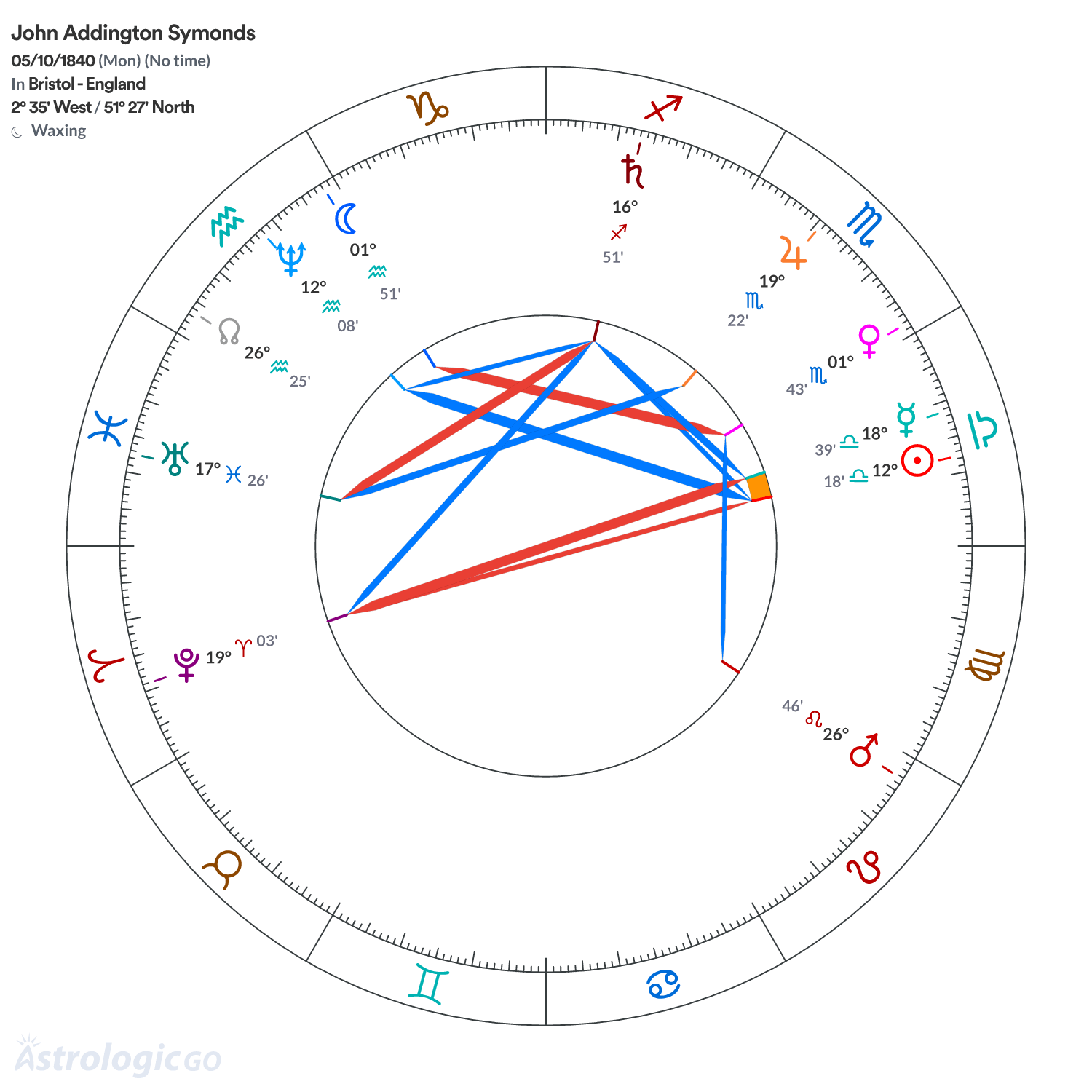 Chart wheel - John Addington Symonds