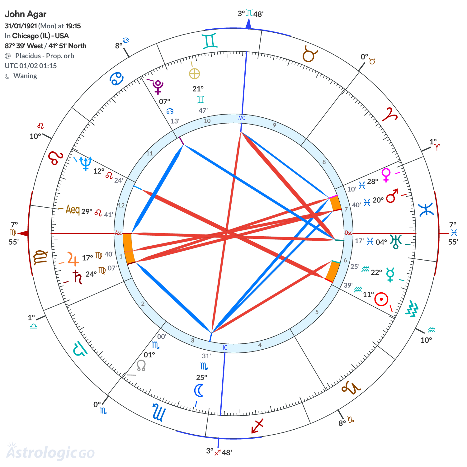 Chart wheel - John Agar