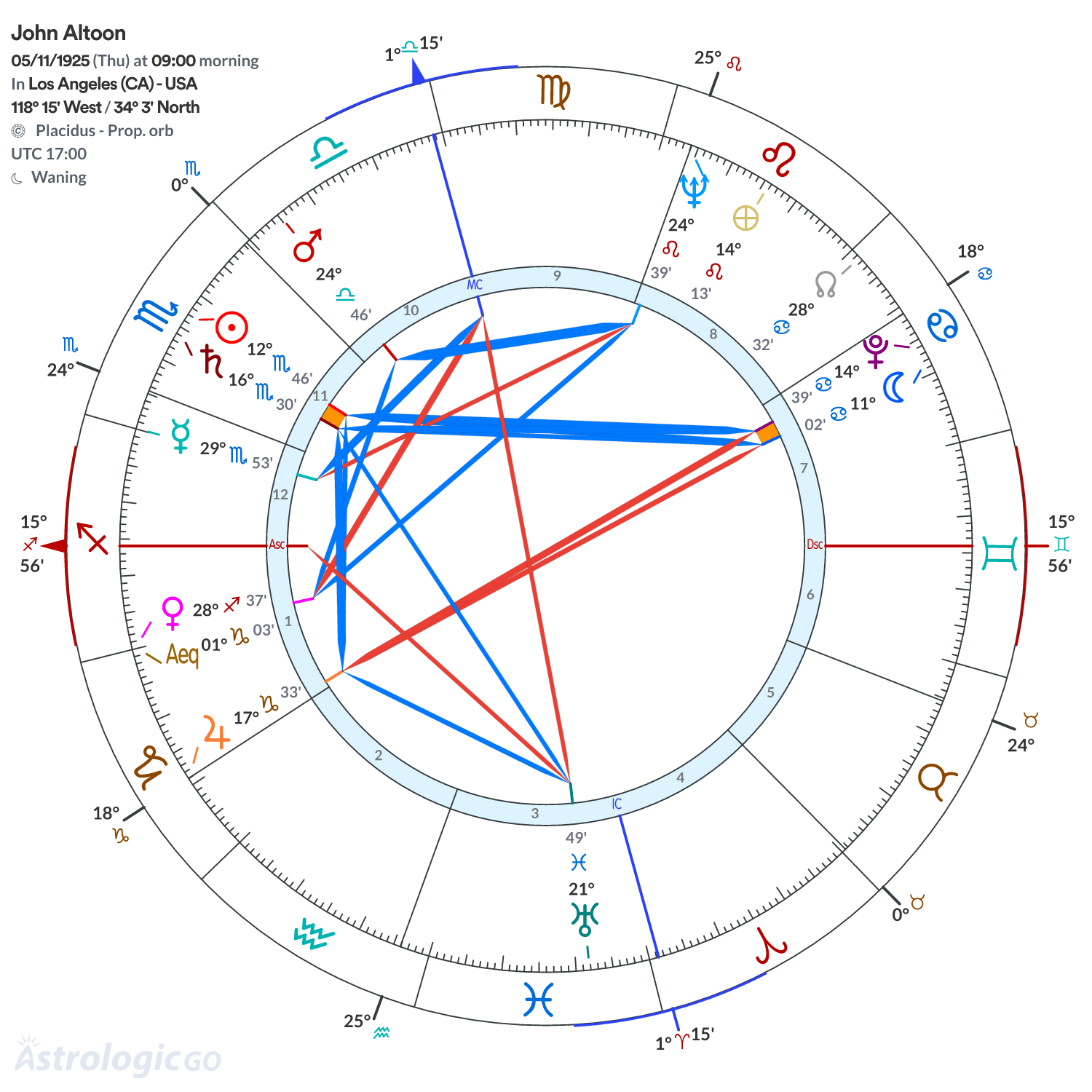 Chart wheel - John Altoon