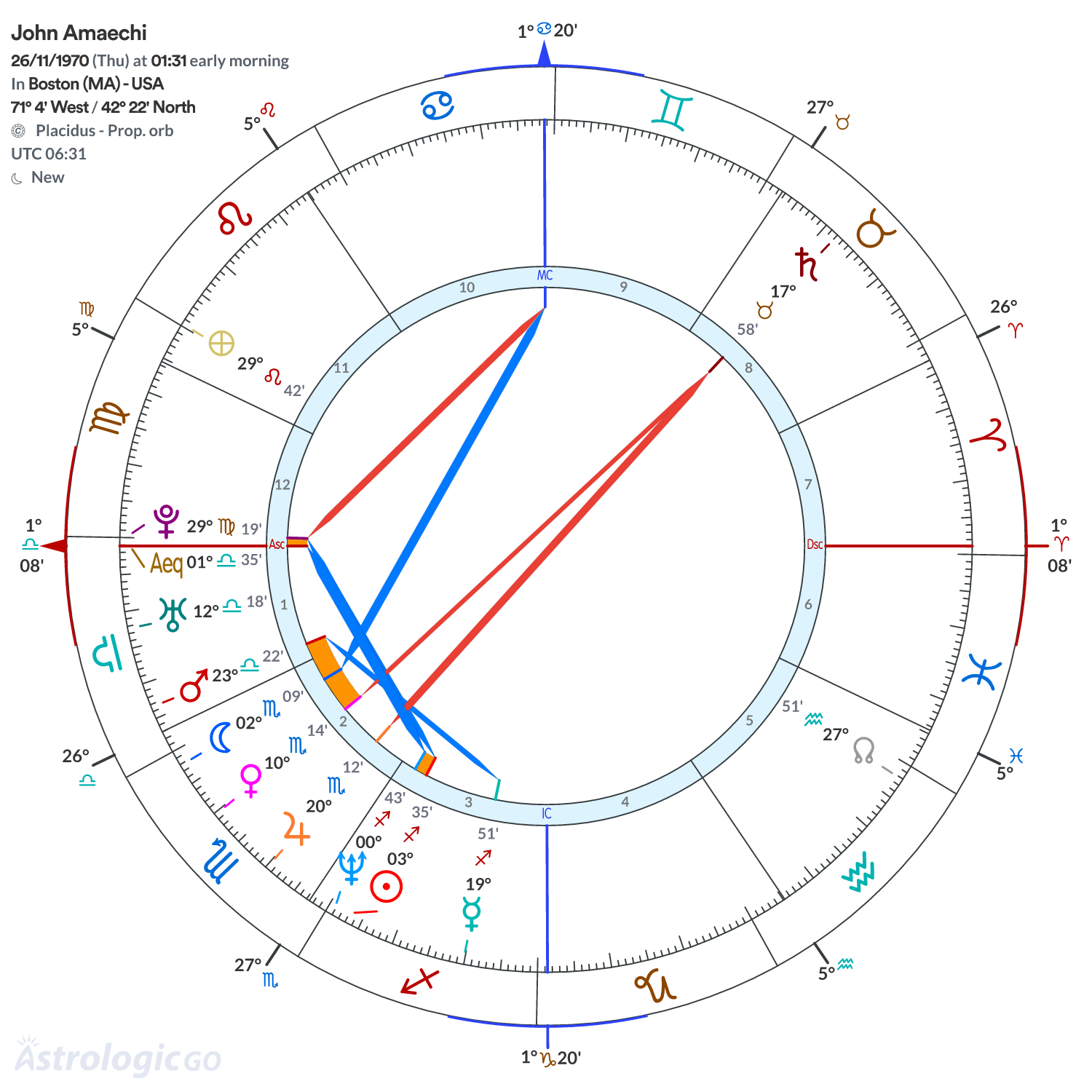 Chart wheel - John Amaechi