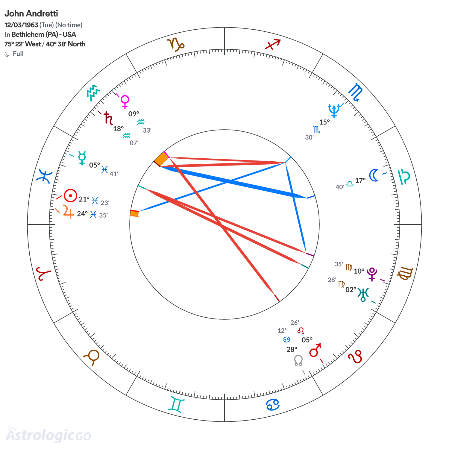 Chart wheel - John Andretti