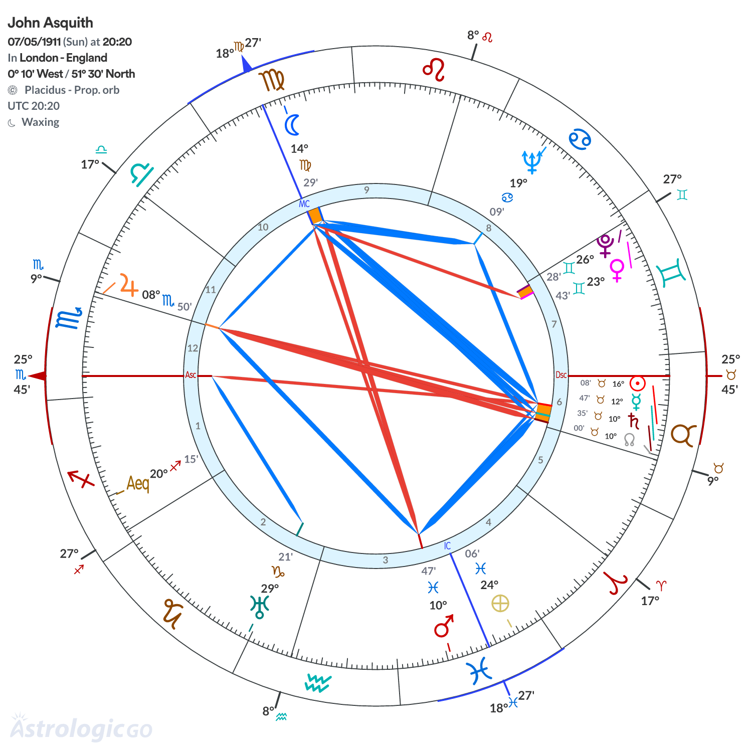Chart wheel - John Asquith