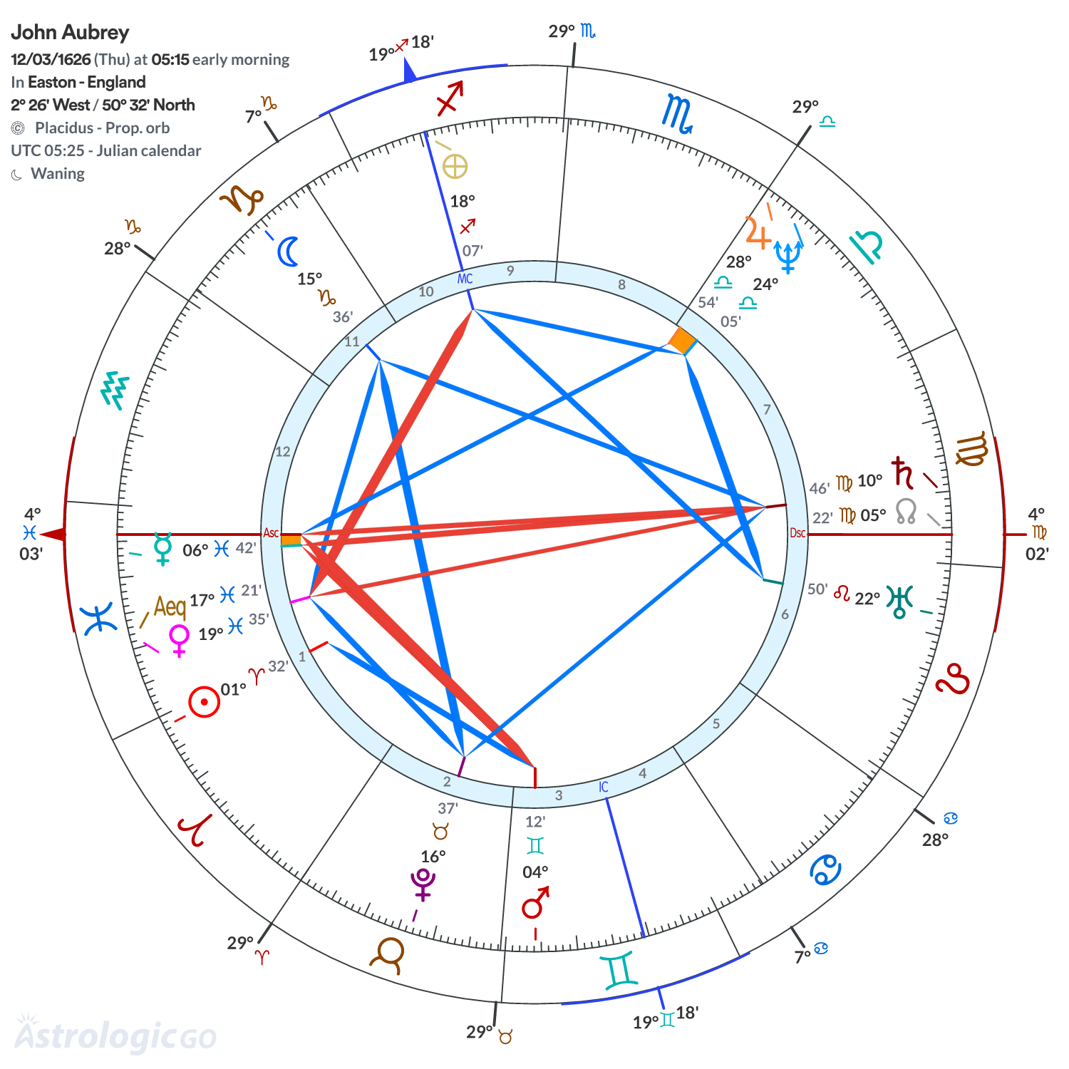 Chart wheel - John Aubrey